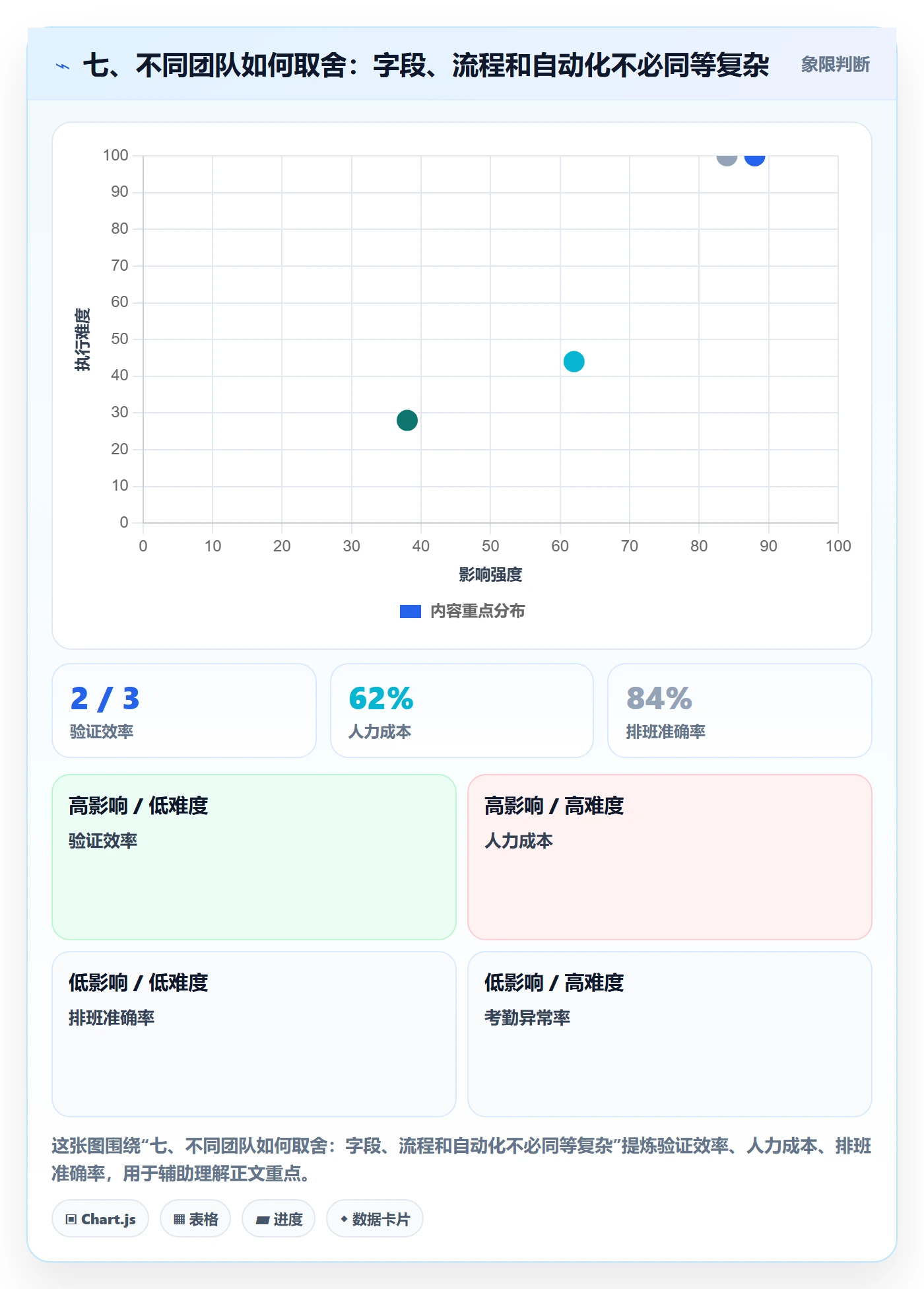 七、不同团队如何取舍:字段、流程和自动化不必同等复杂