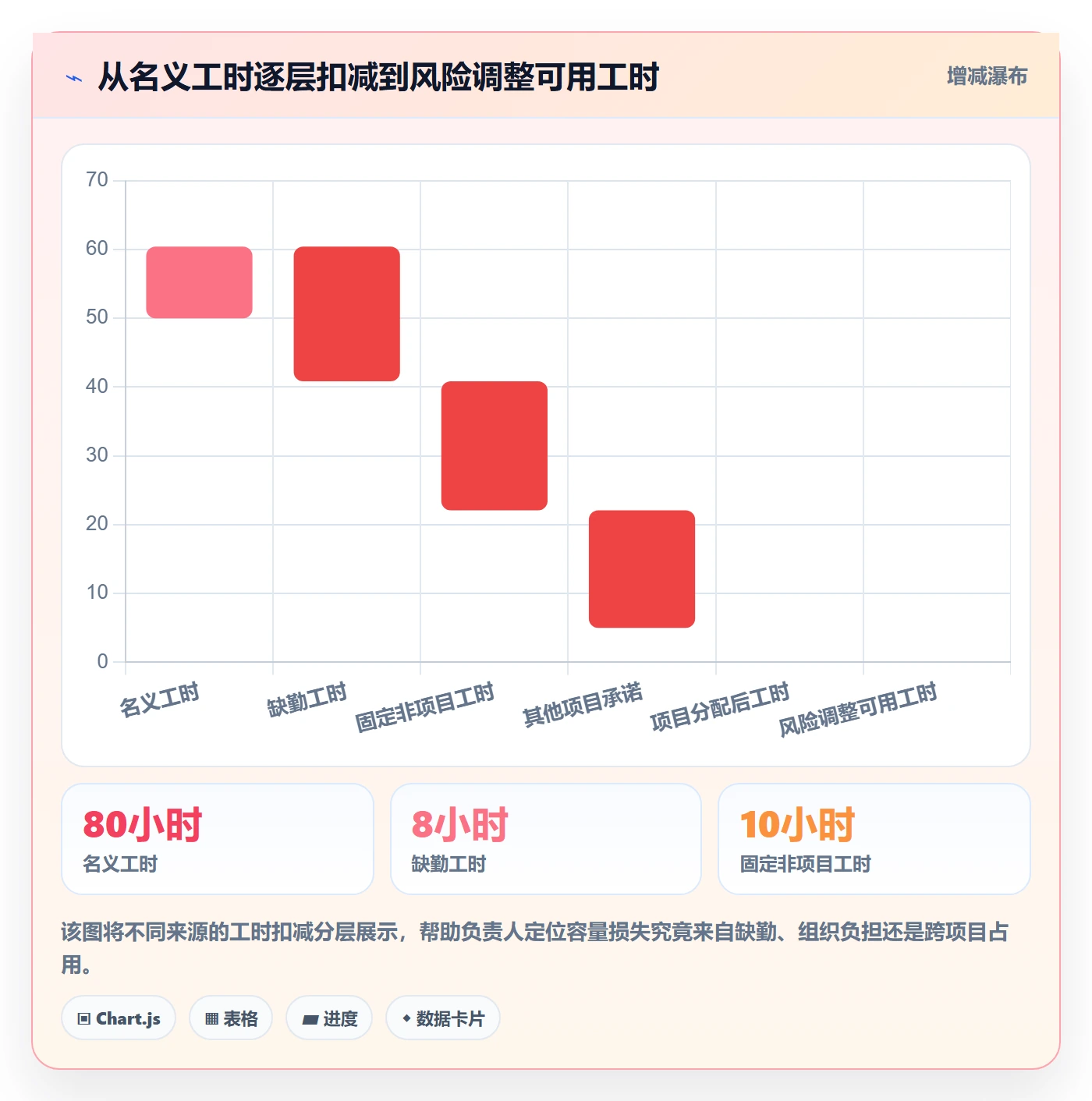 可用工时实操方法：项目负责人提升人力资源计划效率的数据分析方法与模板