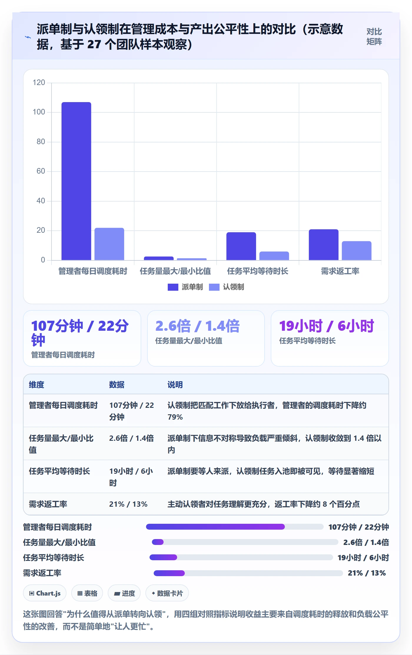 认领怎么做？管理层数据分析：任务分派从0到1