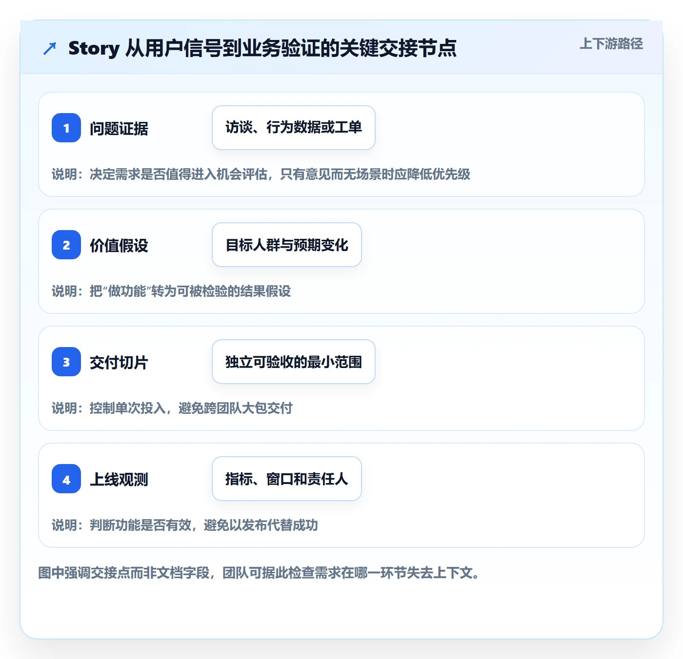 产品需求Story全流程：项目经理效率提升与一文讲清