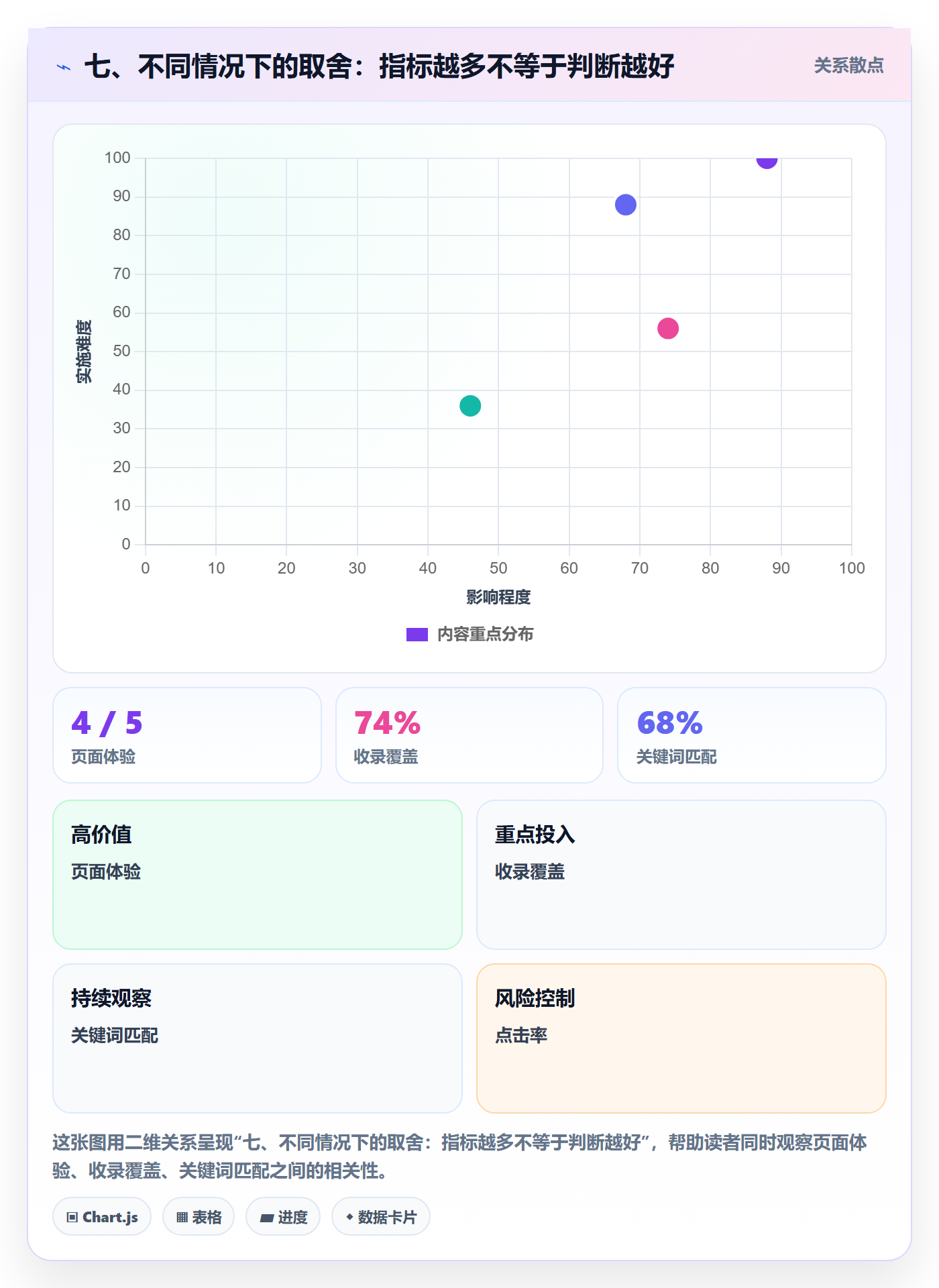 七、不同情况下的取舍:指标越多不等于判断越好