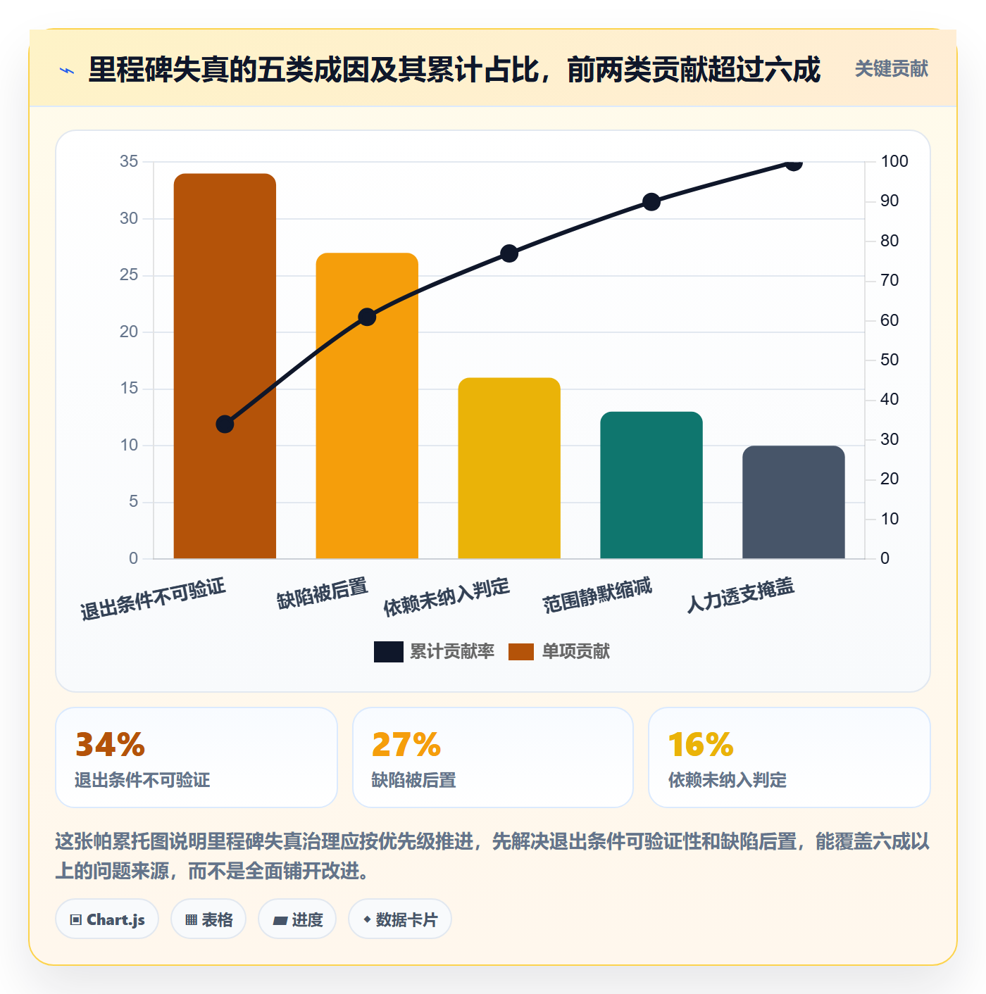 里程碑管理指南:PMO如何做好里程碑,数据分析全流程