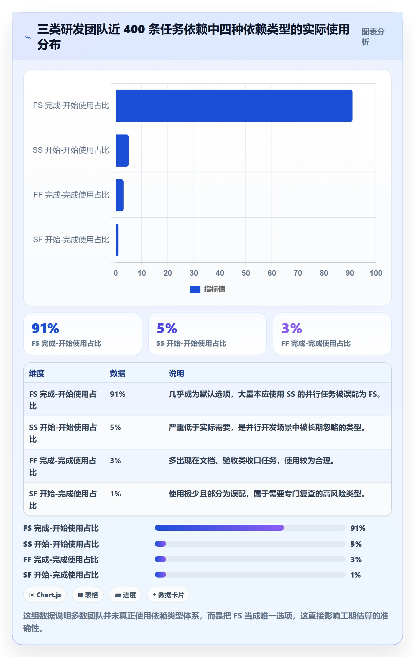 任务依赖如何做好前置任务?项目成员数据分析与操作步骤