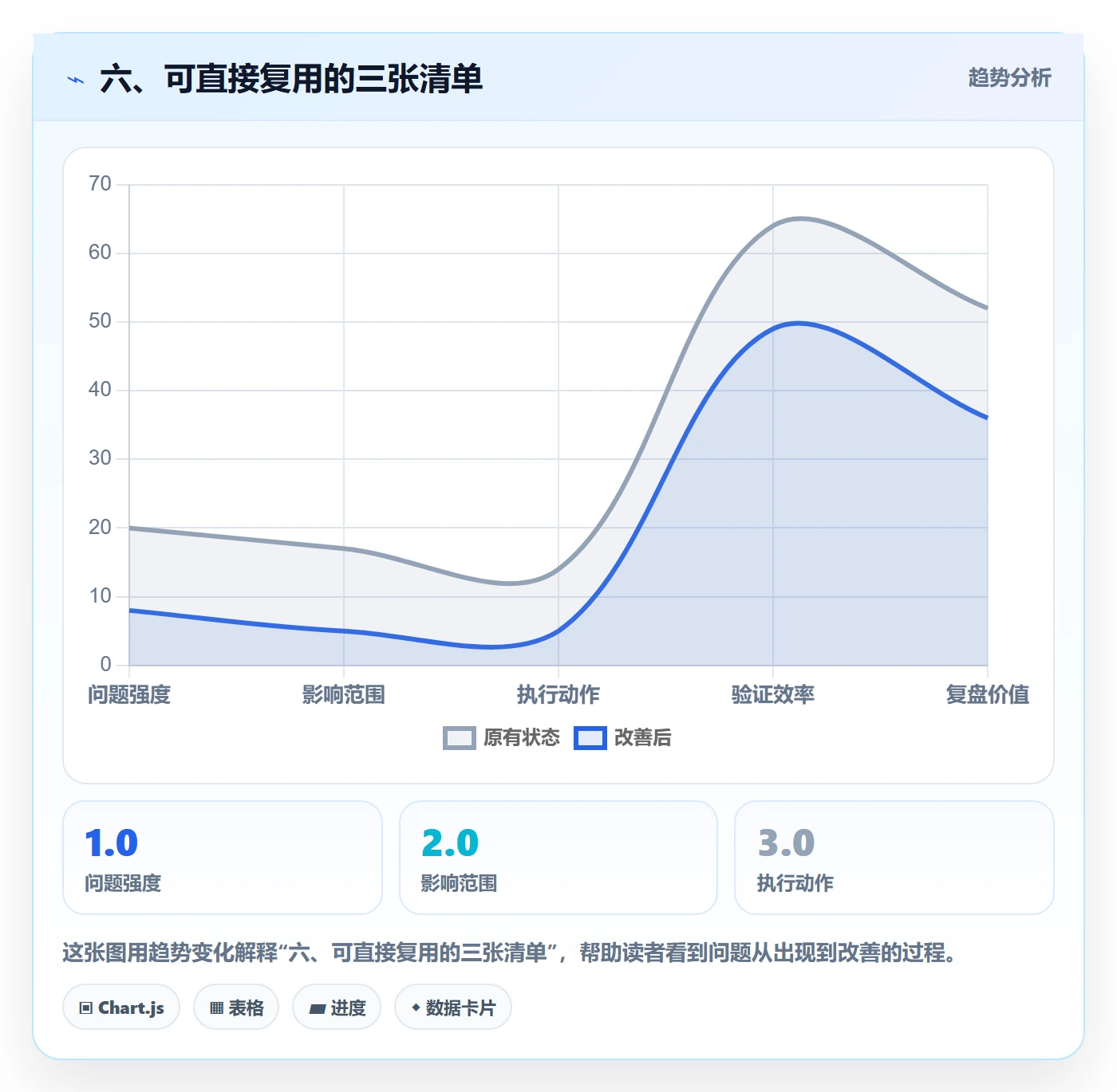 六、可直接复用的三张清单
