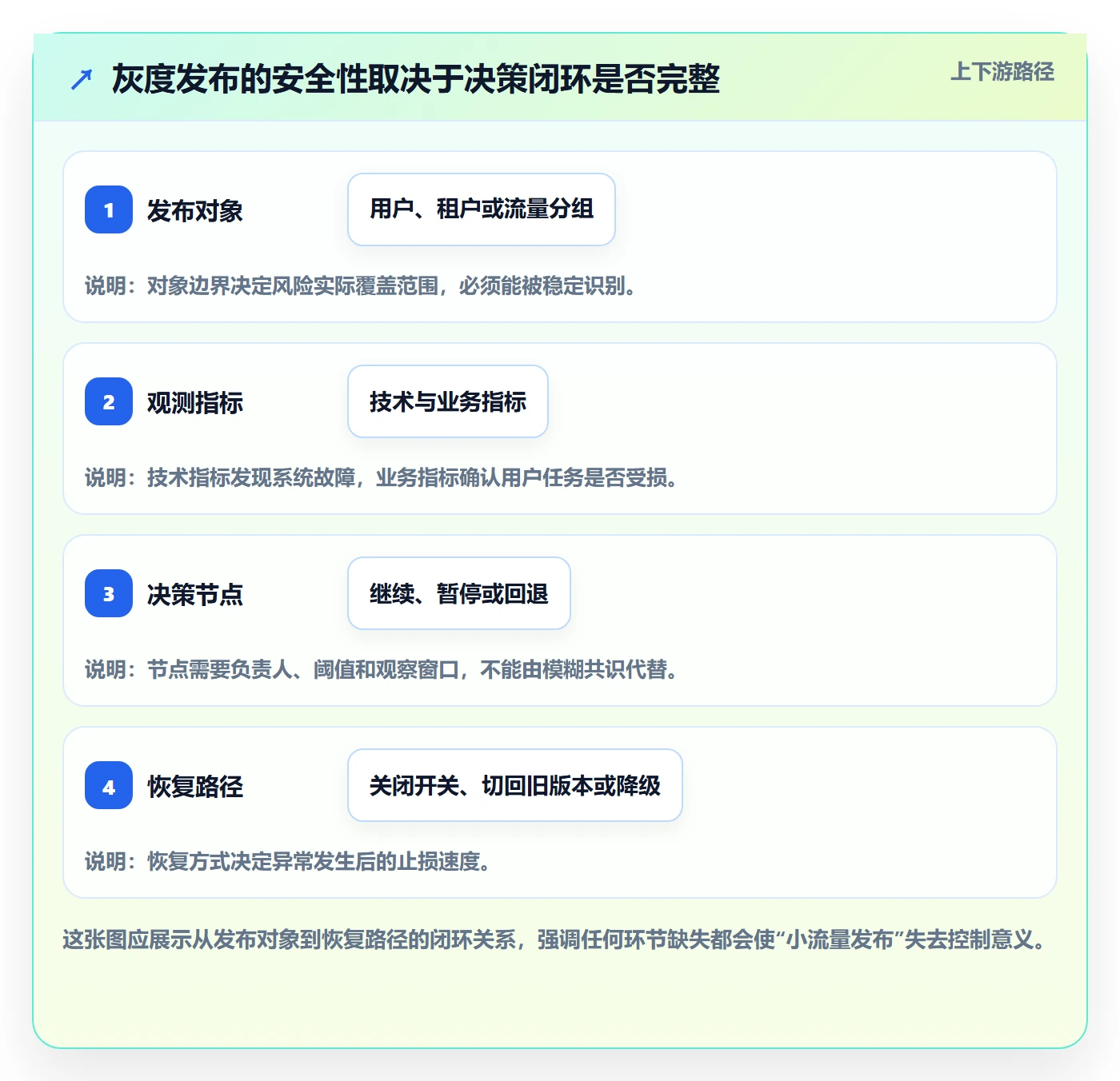 灰度发布管理方法大全：实施团队发布管理最佳实践落地清单