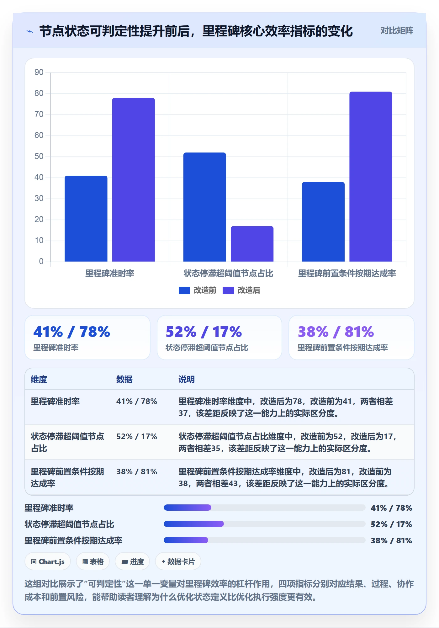 节点状态流程与规范：项目成员里程碑效率提升关键指标