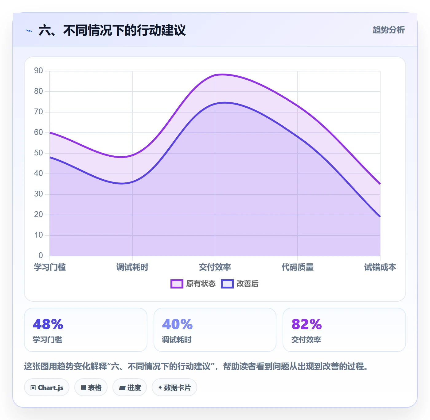 六、不同情况下的行动建议