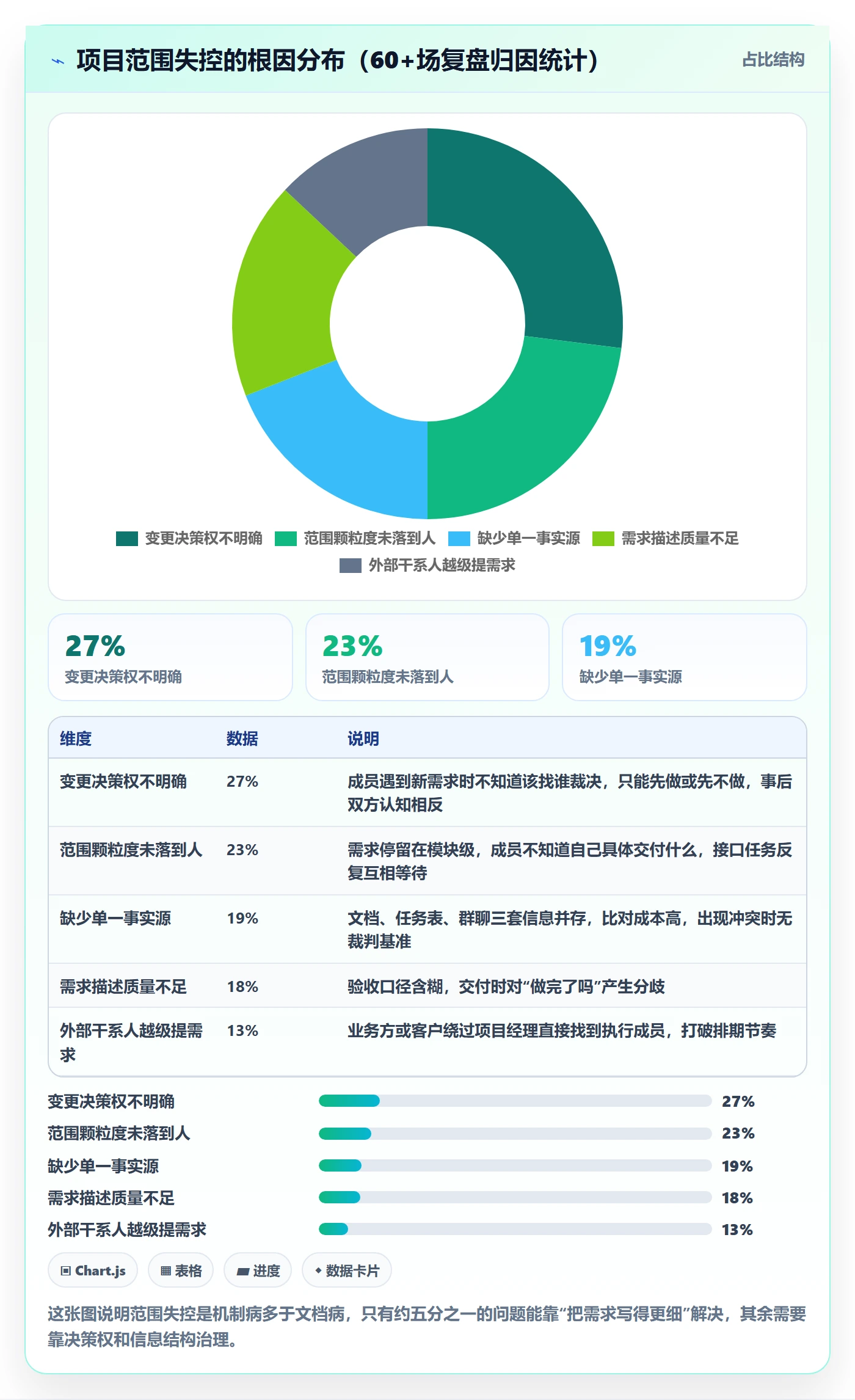 范围最佳实践：项目成员项目范围协同管理，常见问题