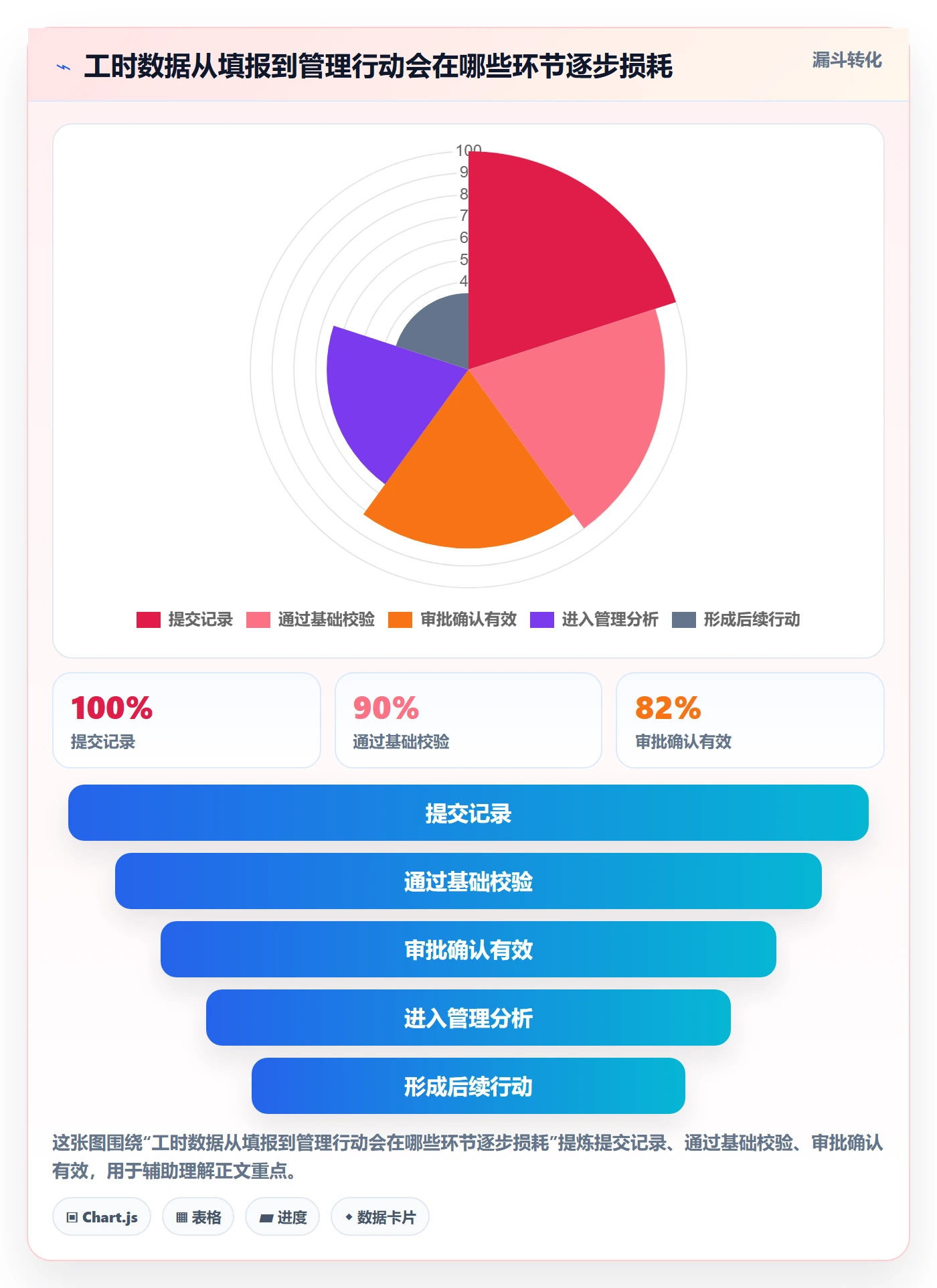 工时表Timesheet全流程：管理层流程优化与一文讲清