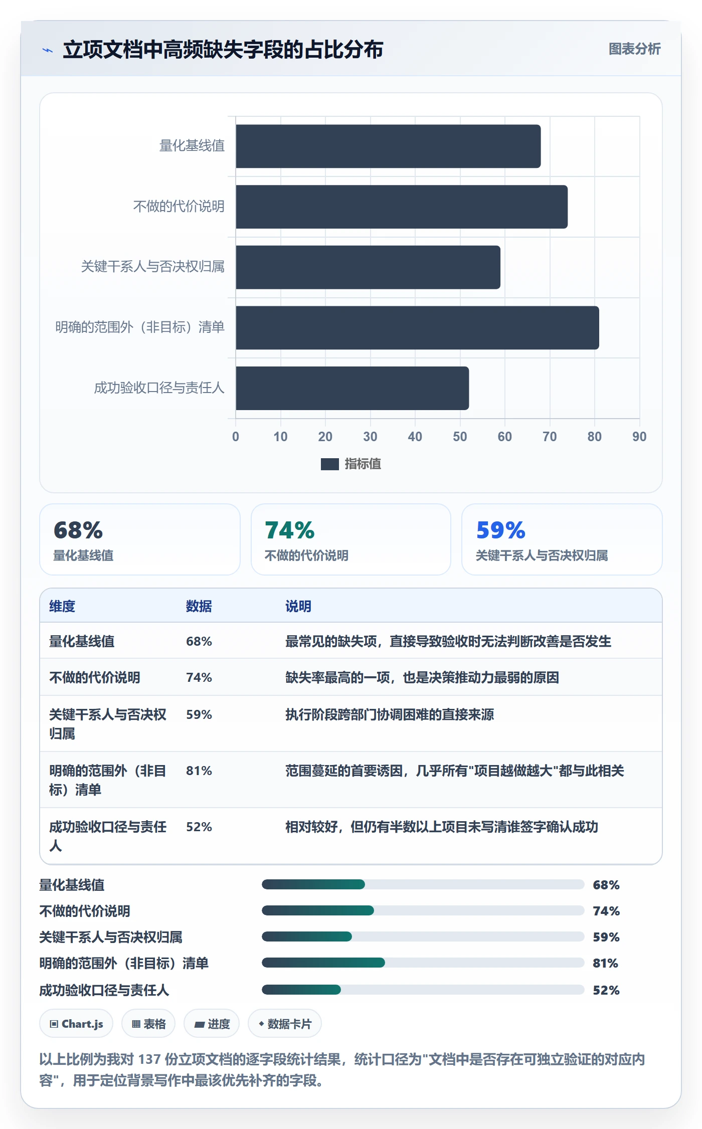 项目背景怎么做？企业管理者流程优化：项目立项从0到1
