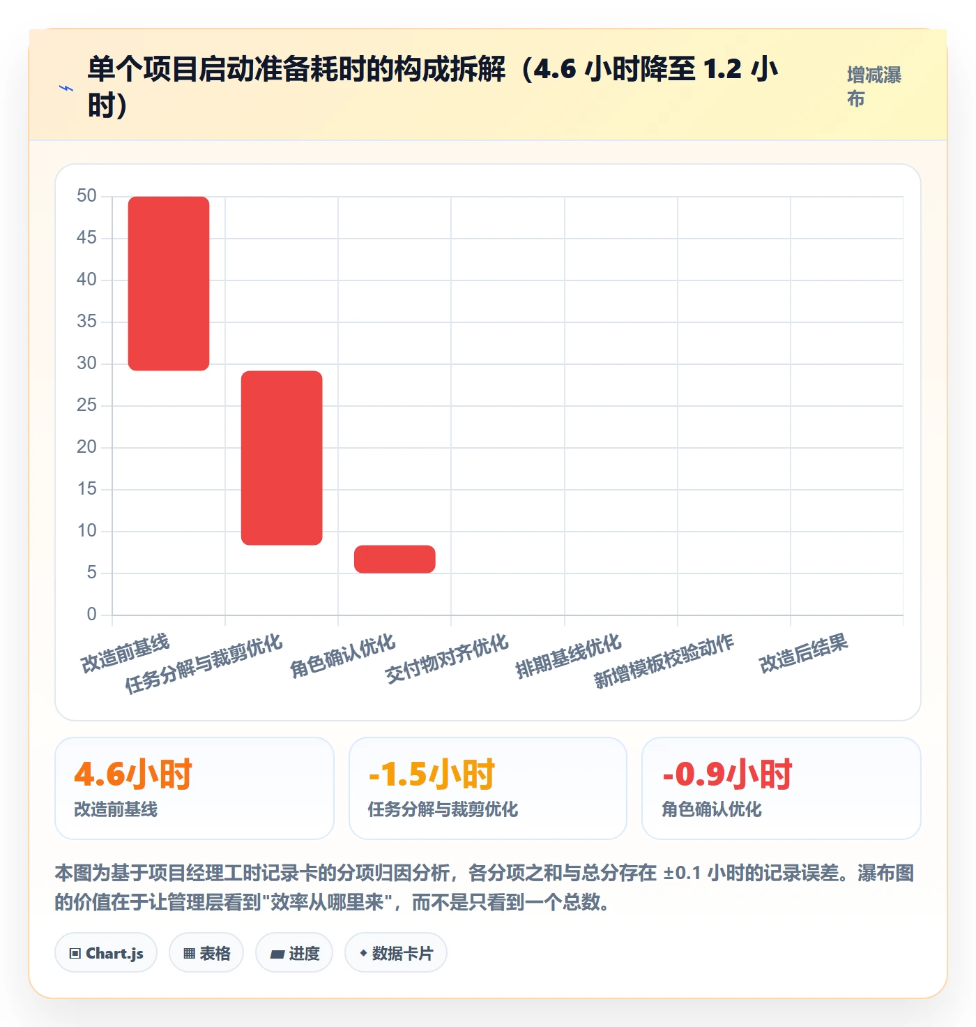 模板任务实操方法:管理层提升项目模板效率的流程优化方法与模板