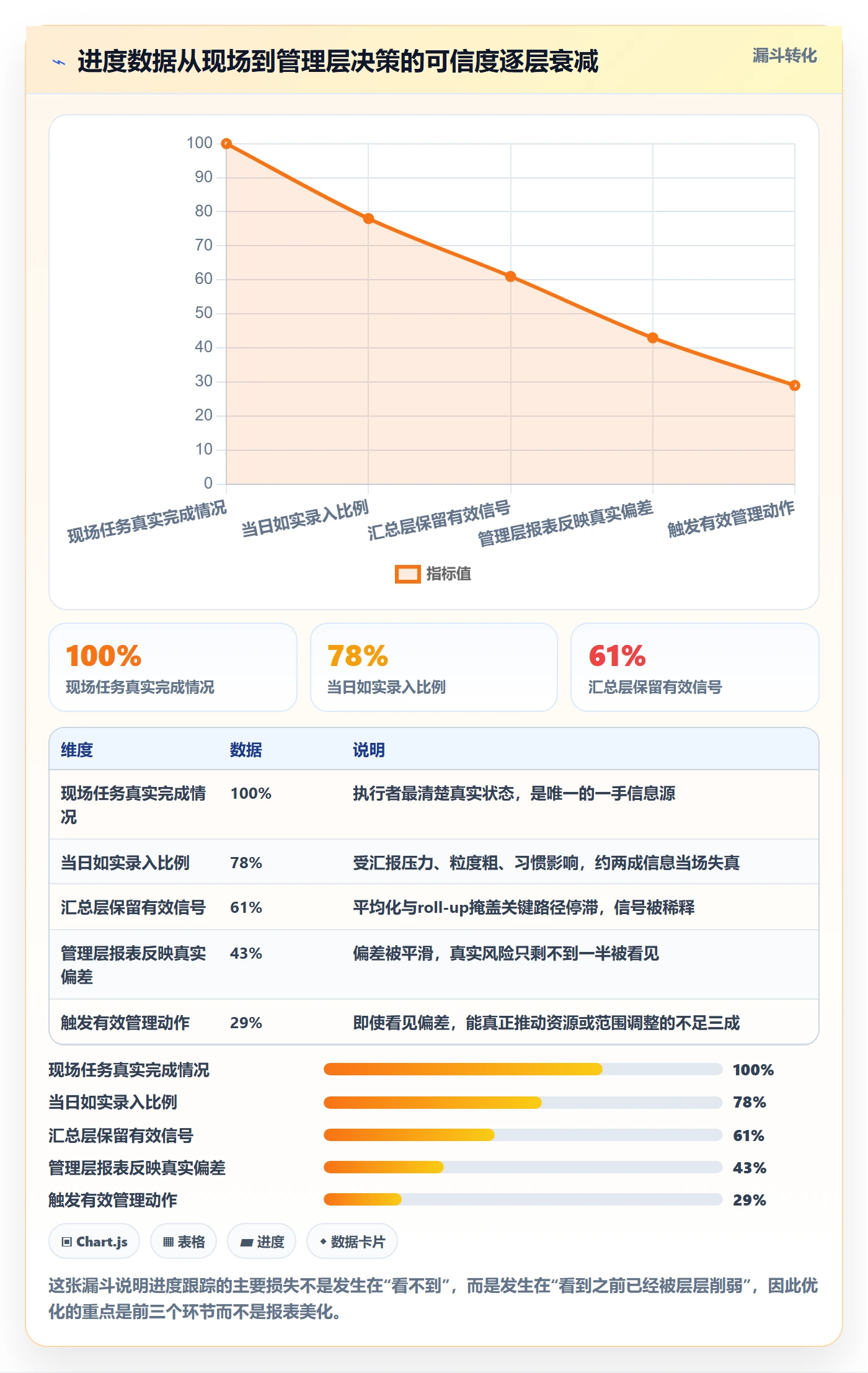 进度跟踪进展全流程：管理层数据分析与一文讲清