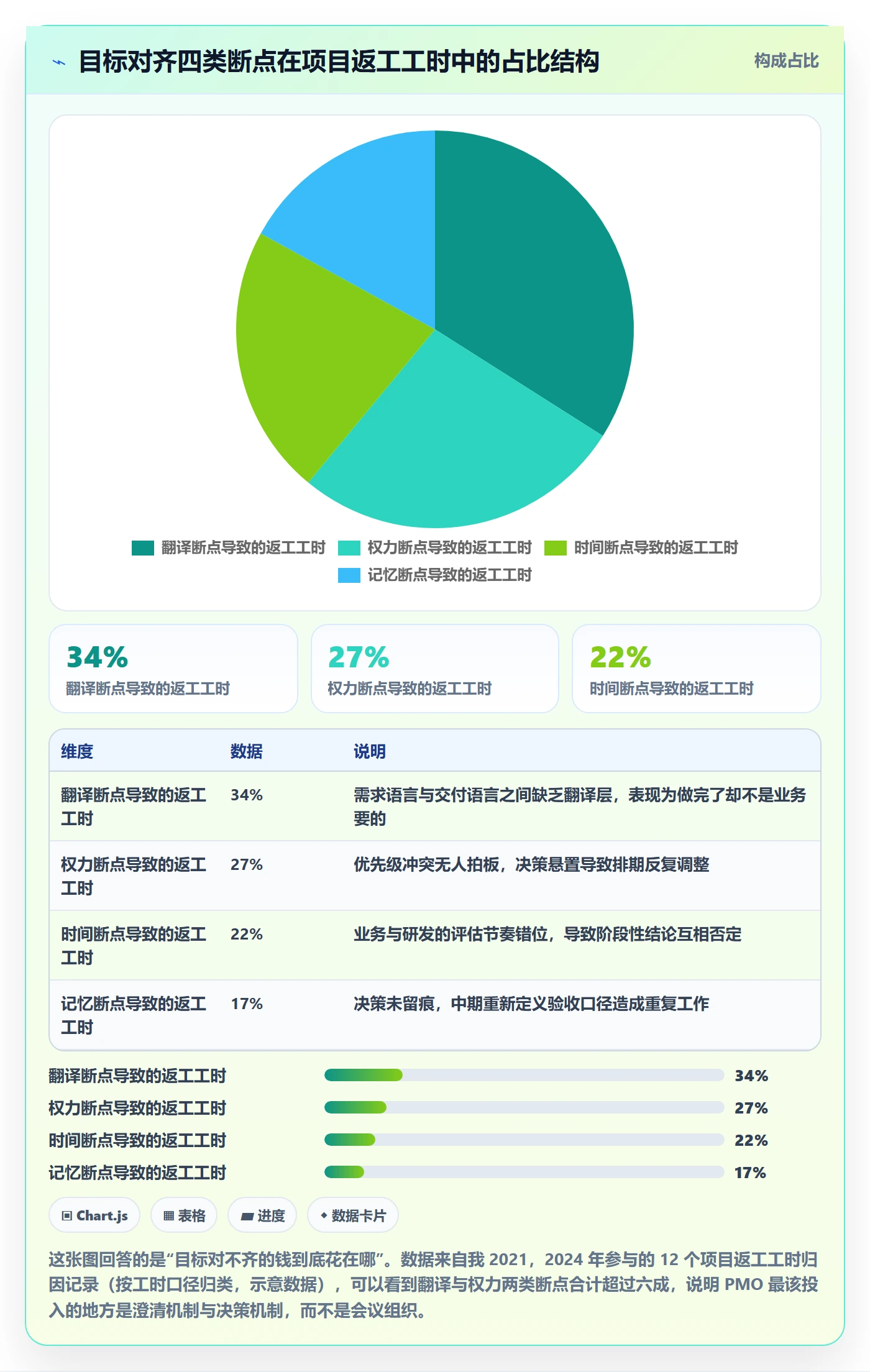 项目目标目标对齐全流程：PMO入门指南与一文讲清