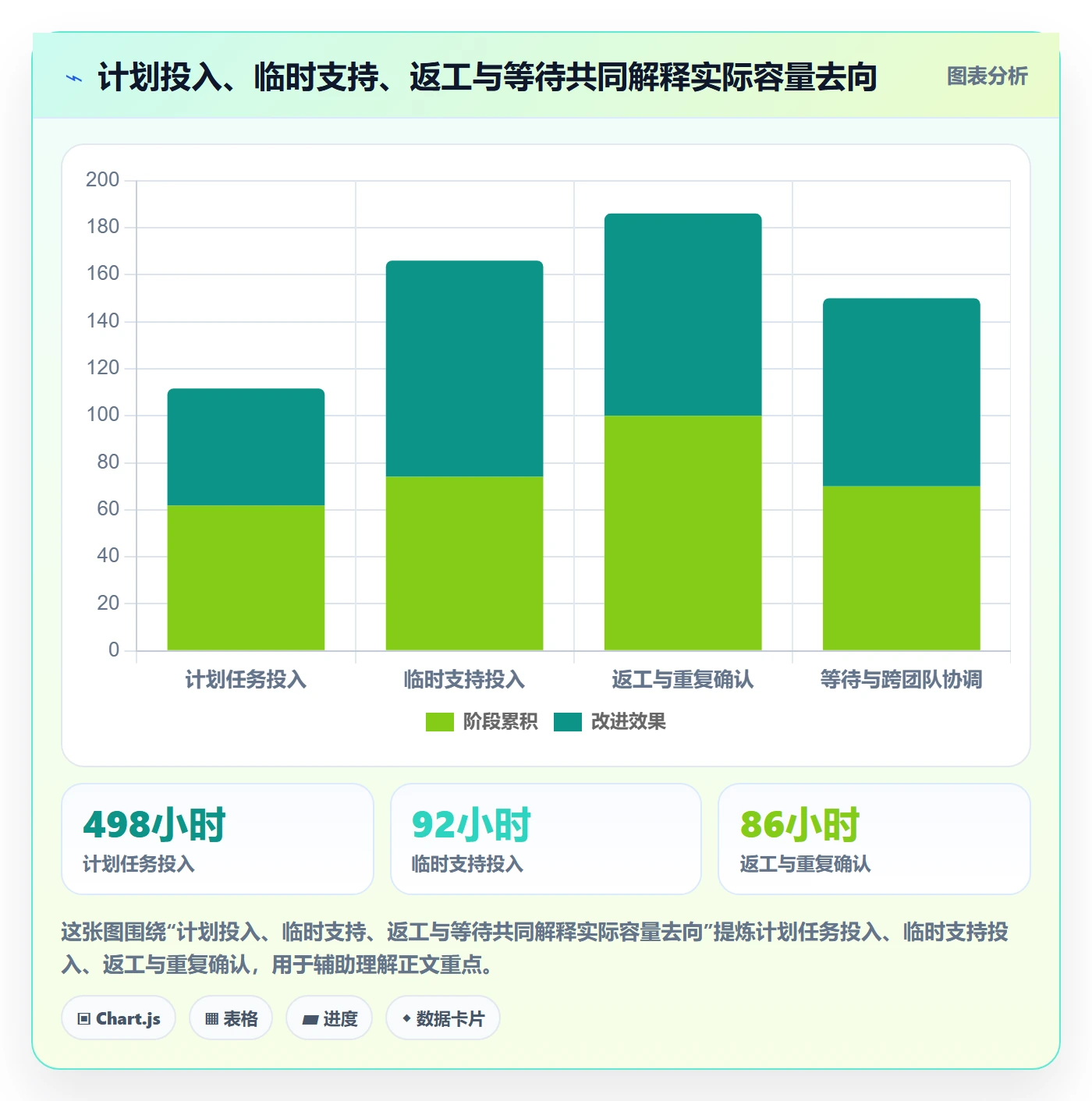 工作负载实操方法:项目成员提升资源负载效率的数据分析方法与模板