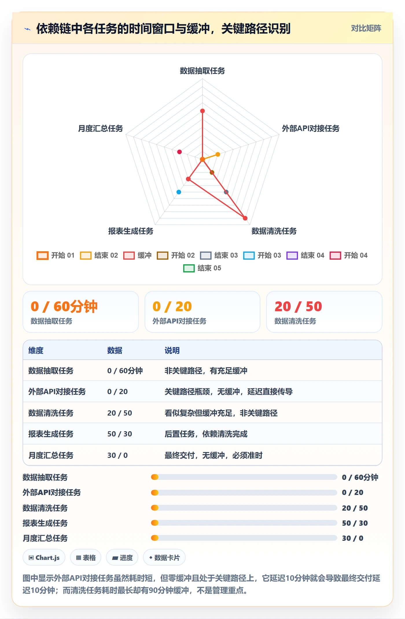 任务依赖后置任务教程:管理层数据分析,避坑指南
