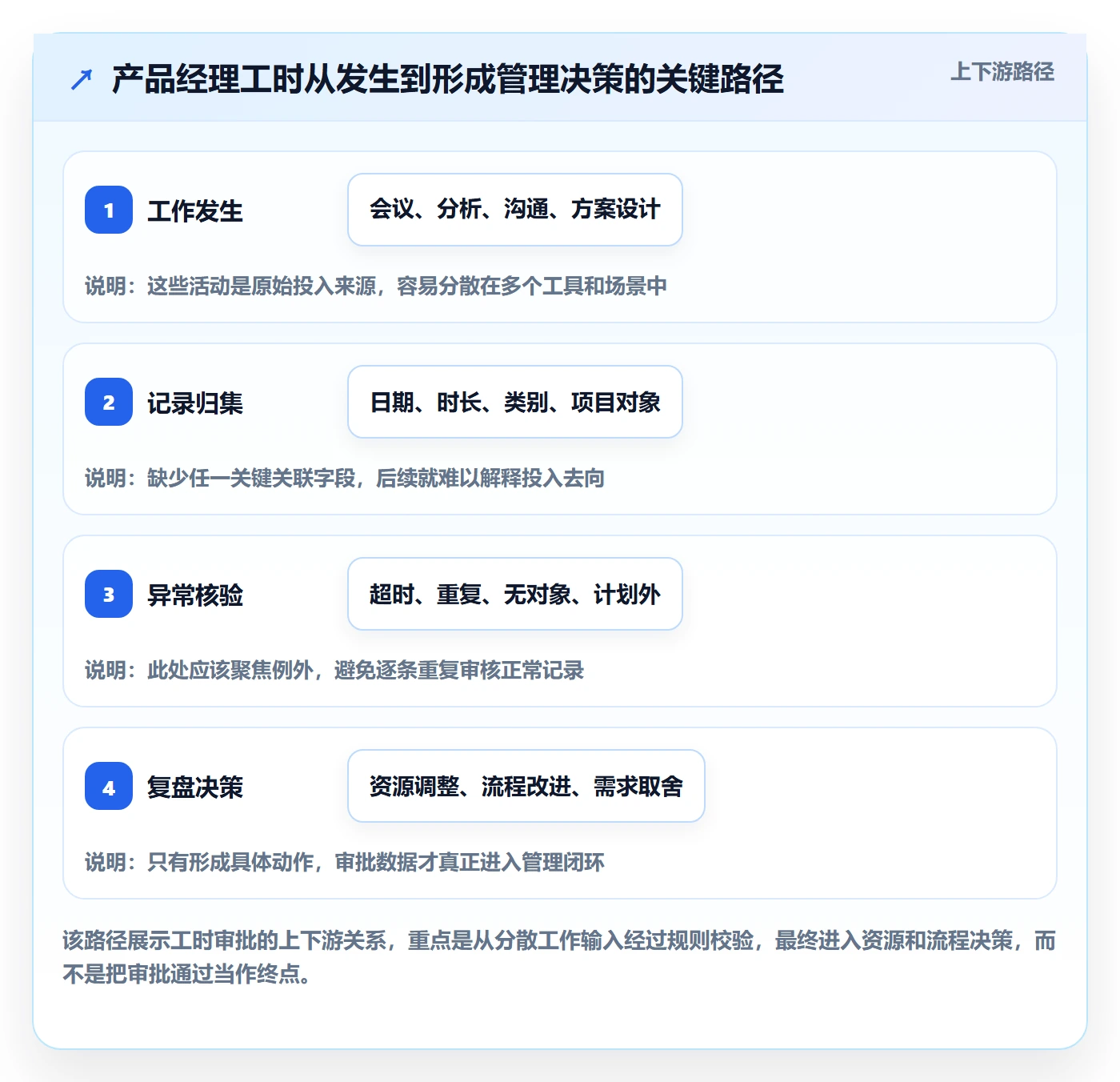 审批管理方法大全：产品经理工时表数据分析落地清单