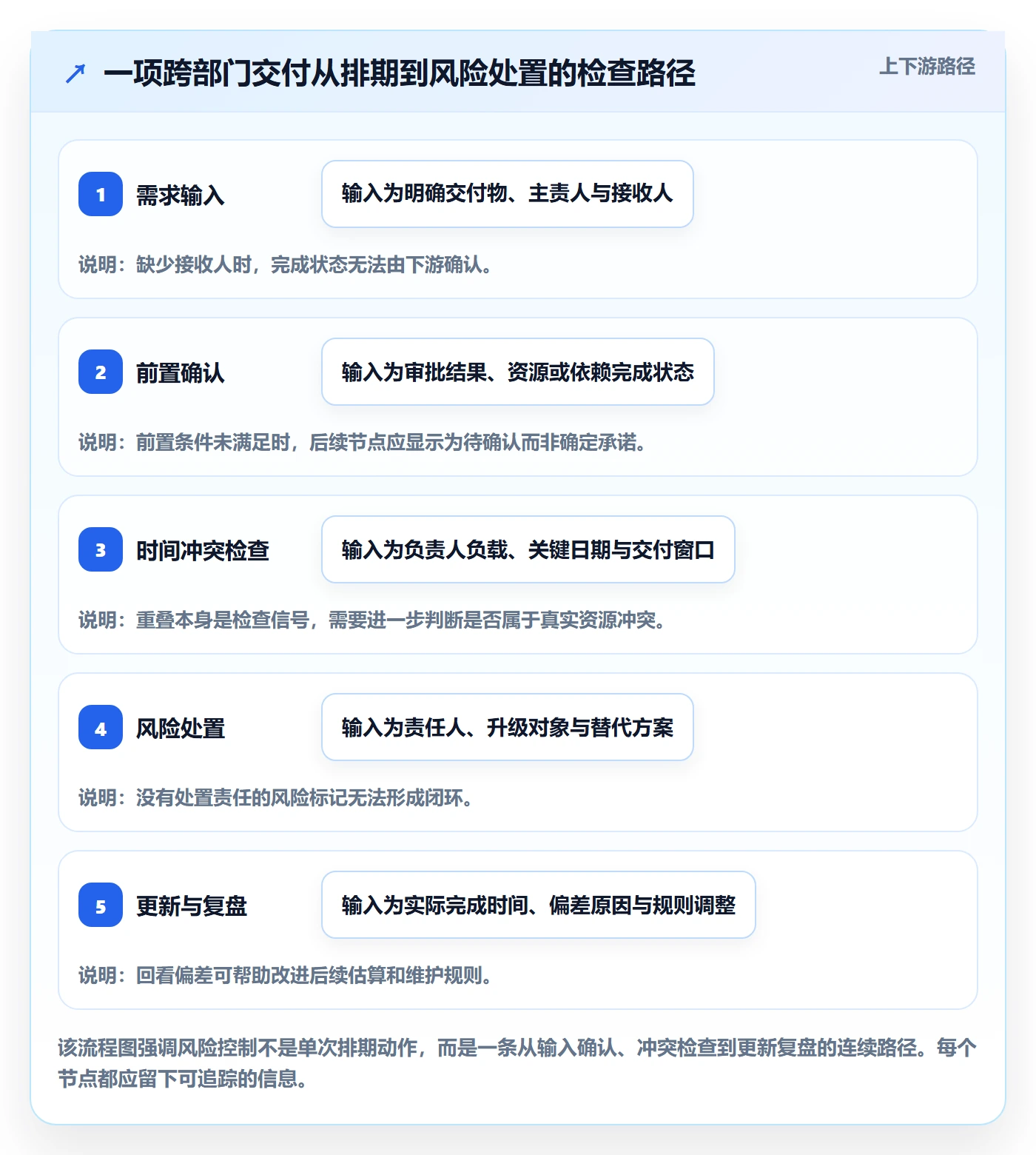 周视图怎么做?跨部门团队风险控制:日历视图从0到1