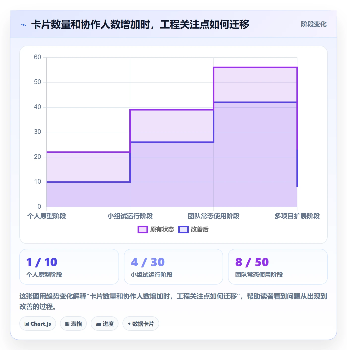 拖拽怎么做?研发团队实操方法:看板从0到1