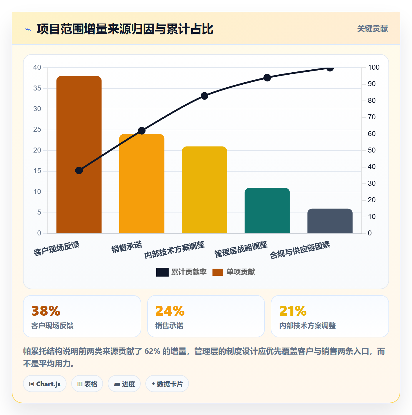 工作分解落地方案:管理层开展项目范围的制度设计案例解析