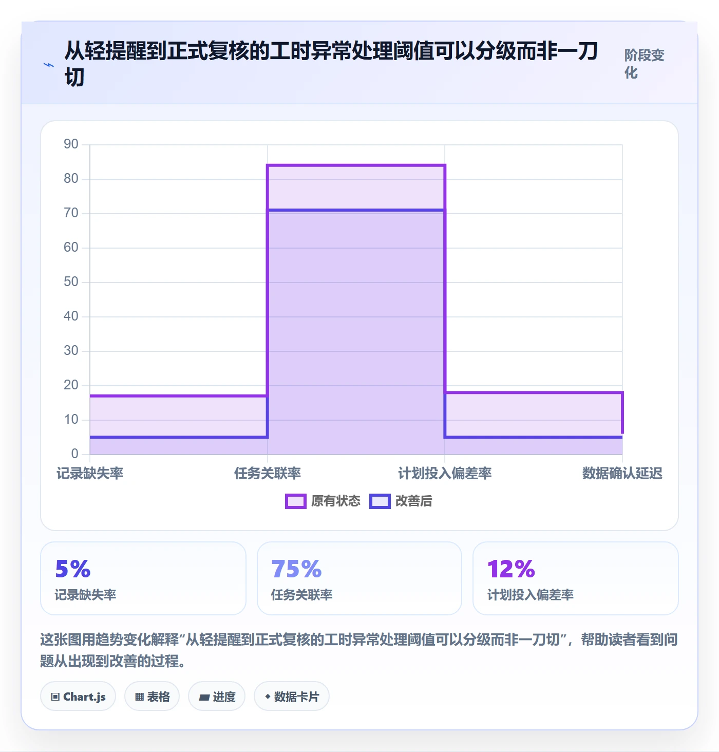 Timesheet流程与规范:项目成员工时表流程优化关键指标
