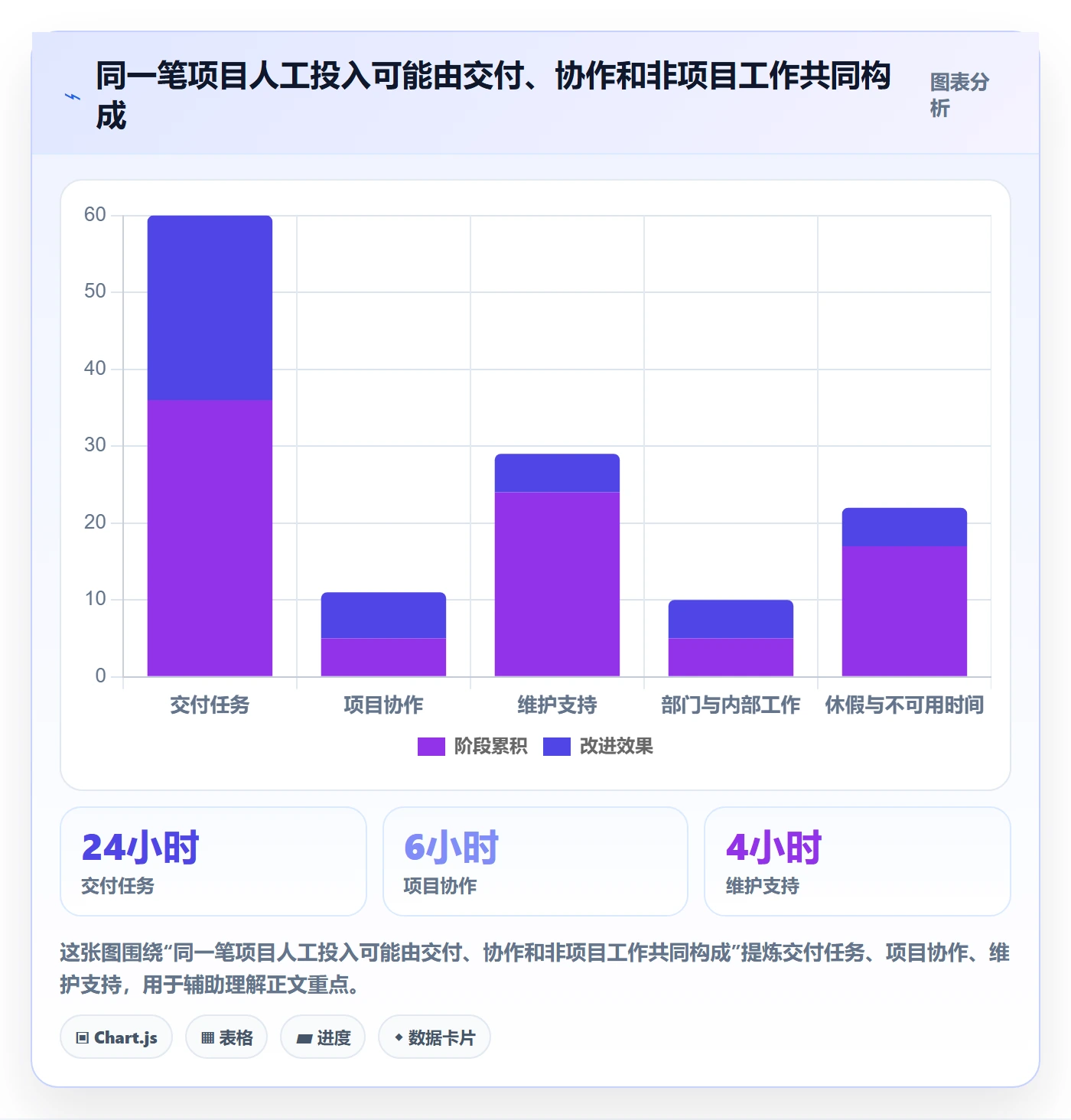 费用怎么做?项目成员数据分析:成本管理从0到1