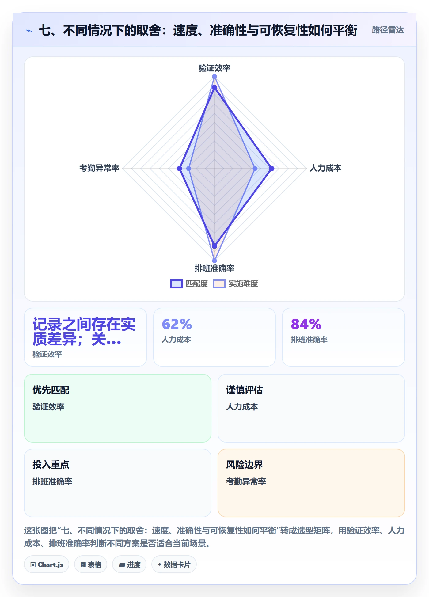 七、不同情况下的取舍:速度、准确性与可恢复性如何平衡