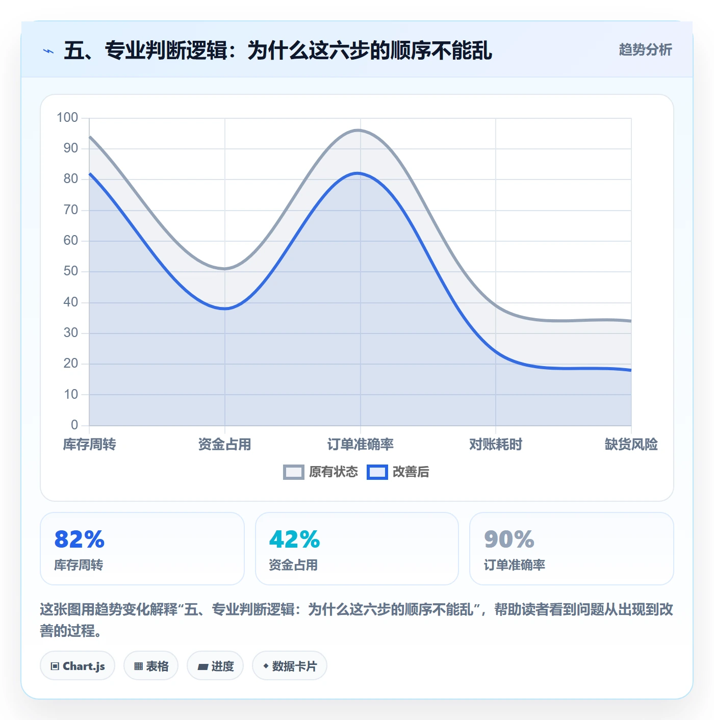 五、专业判断逻辑:为什么这六步的顺序不能乱