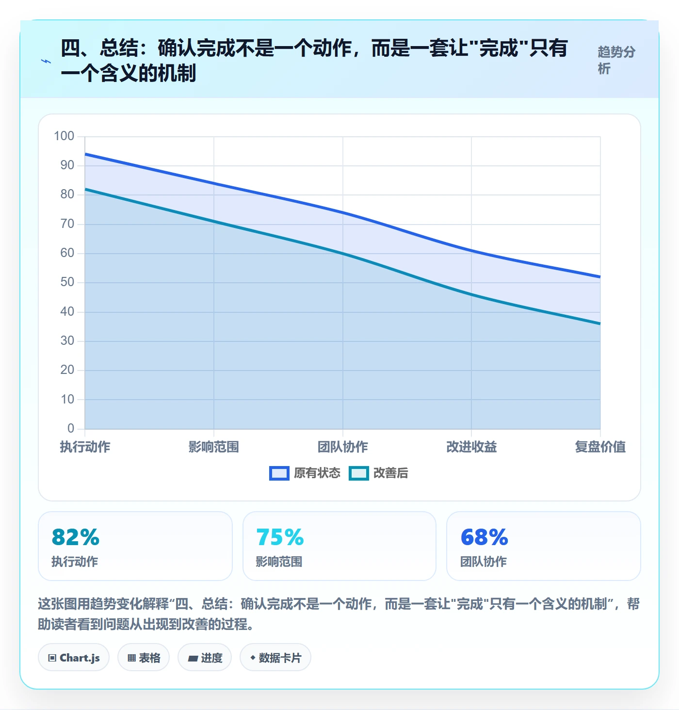 四、总结:确认完成不是一个动作,而是一套让"完成"只有一个含义的机制