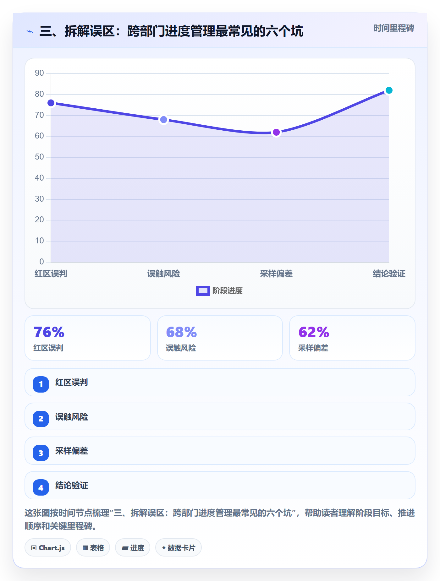三、拆解误区：跨部门进度管理最常见的六个坑