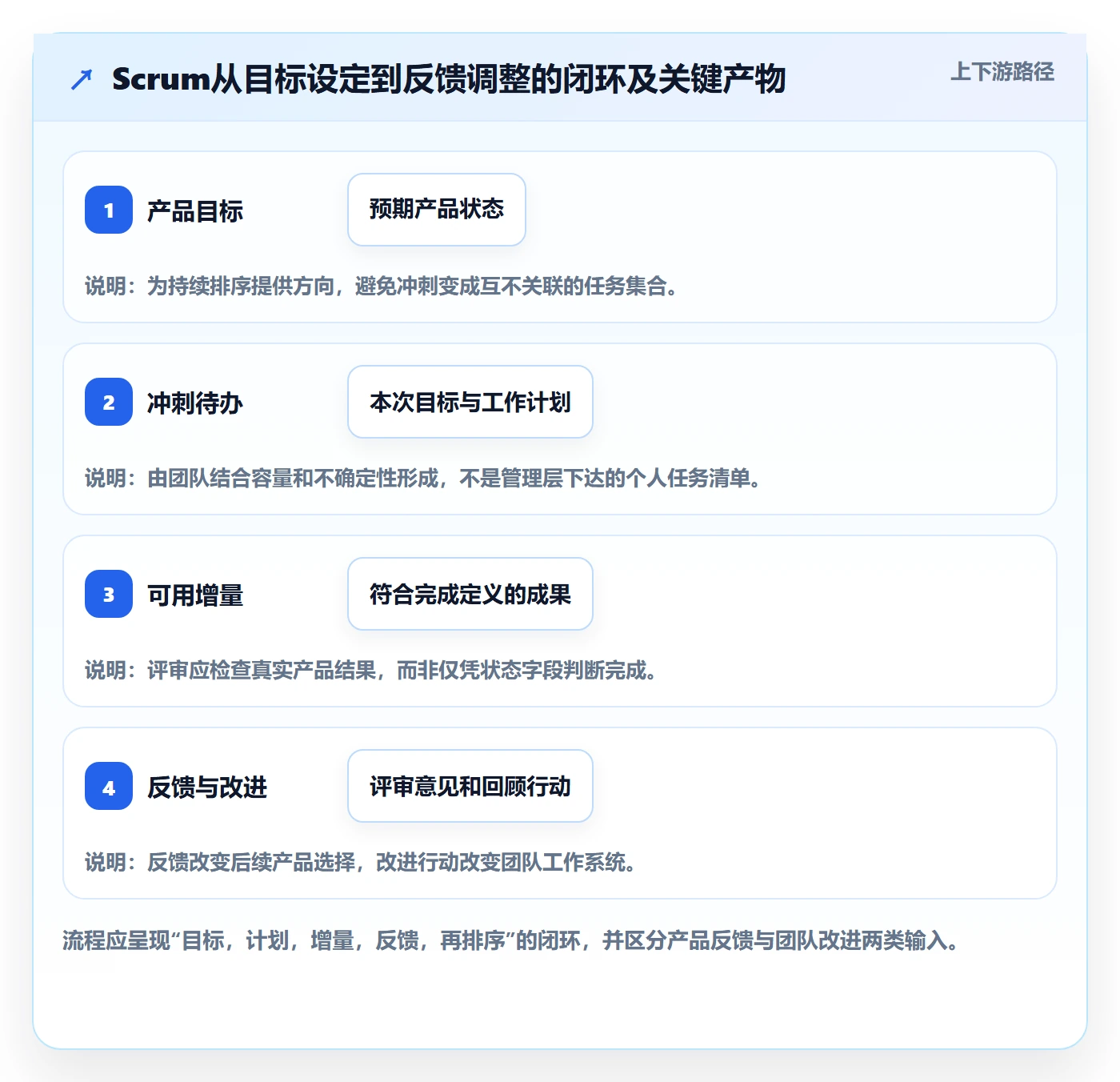 敏捷项目Scrum全流程:管理层数据分析与一文讲清