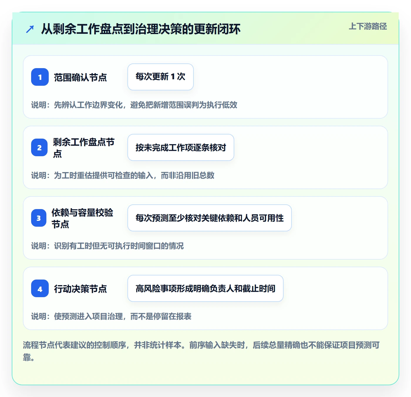 剩余工时流程与规范:PMO工时管理实操方法关键指标