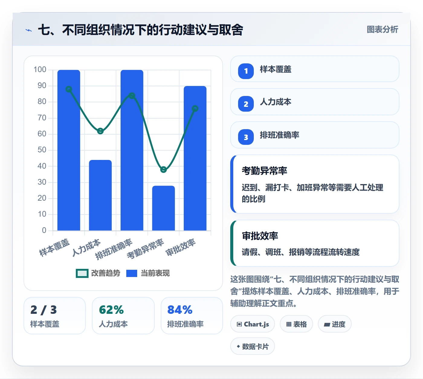 七、不同组织情况下的行动建议与取舍