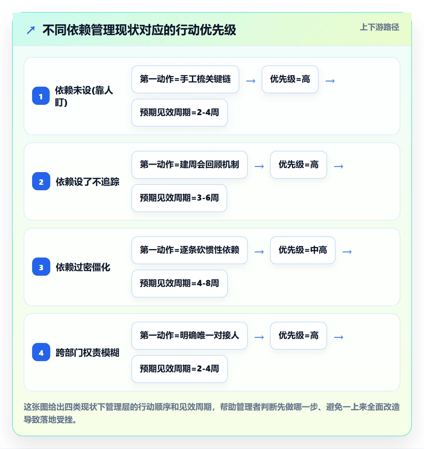 任务依赖前置任务全流程:管理层流程优化与一文讲清