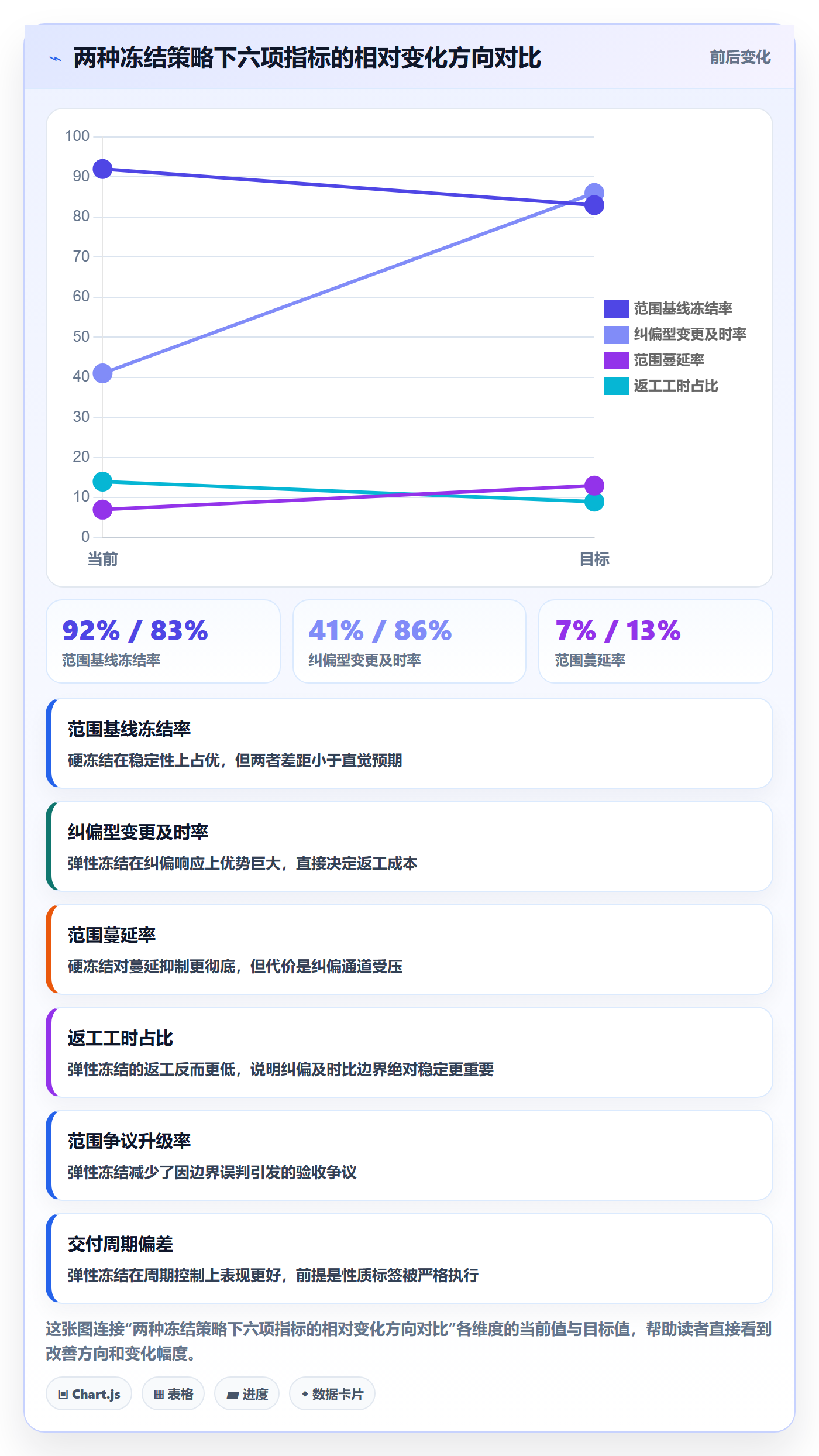 工作范围流程与规范:跨部门团队项目范围数据分析关键指标