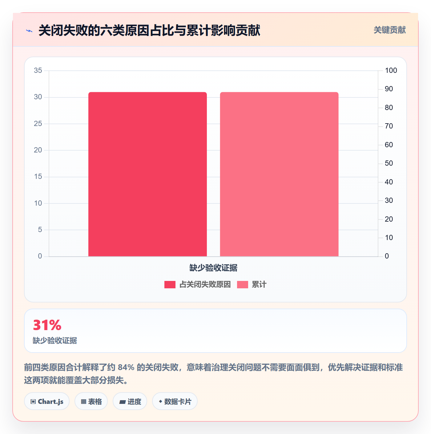 关闭最佳实践:产品经理任务执行入门指南,常见问题