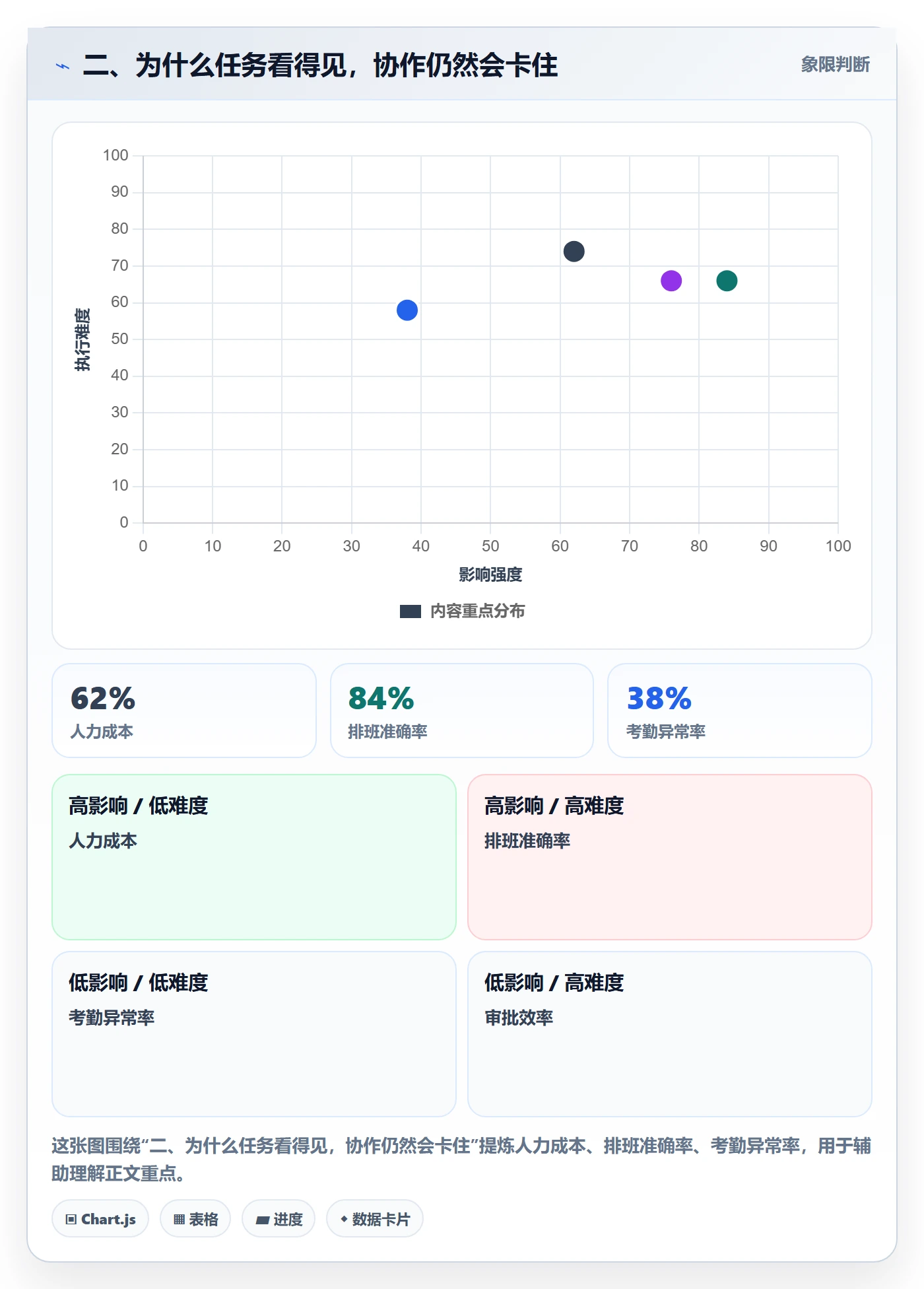 二、为什么任务看得见,协作仍然会卡住