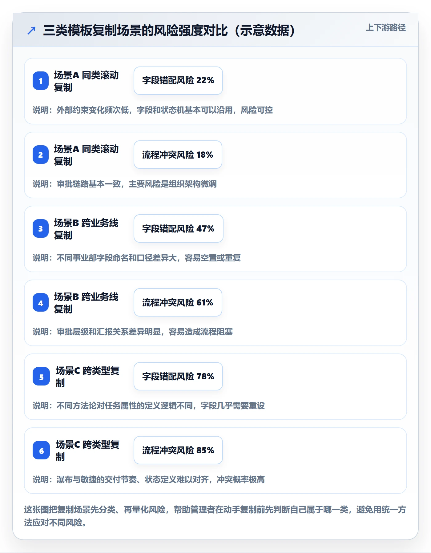 项目模板复制项目教程:企业管理者风险控制,避坑指南