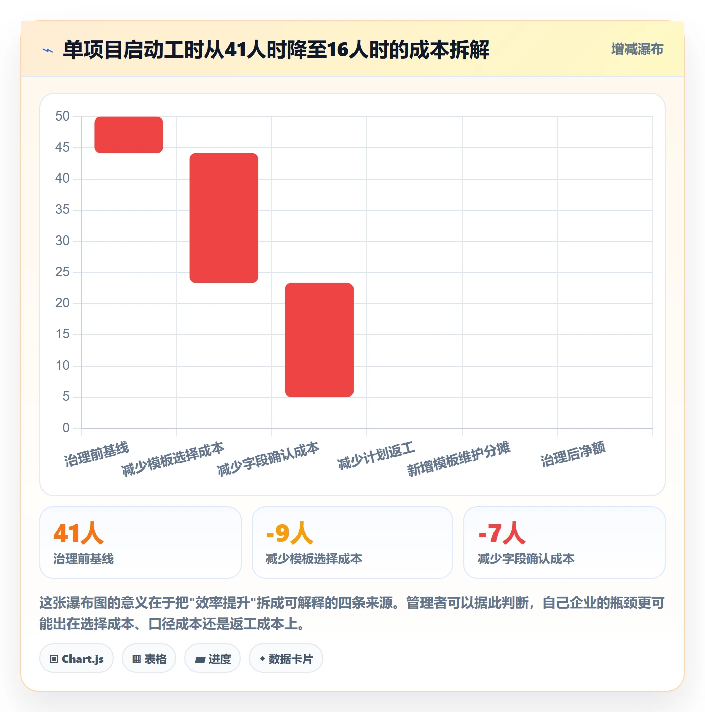 项目模板模板阶段全流程：企业管理者最佳实践与一文讲清