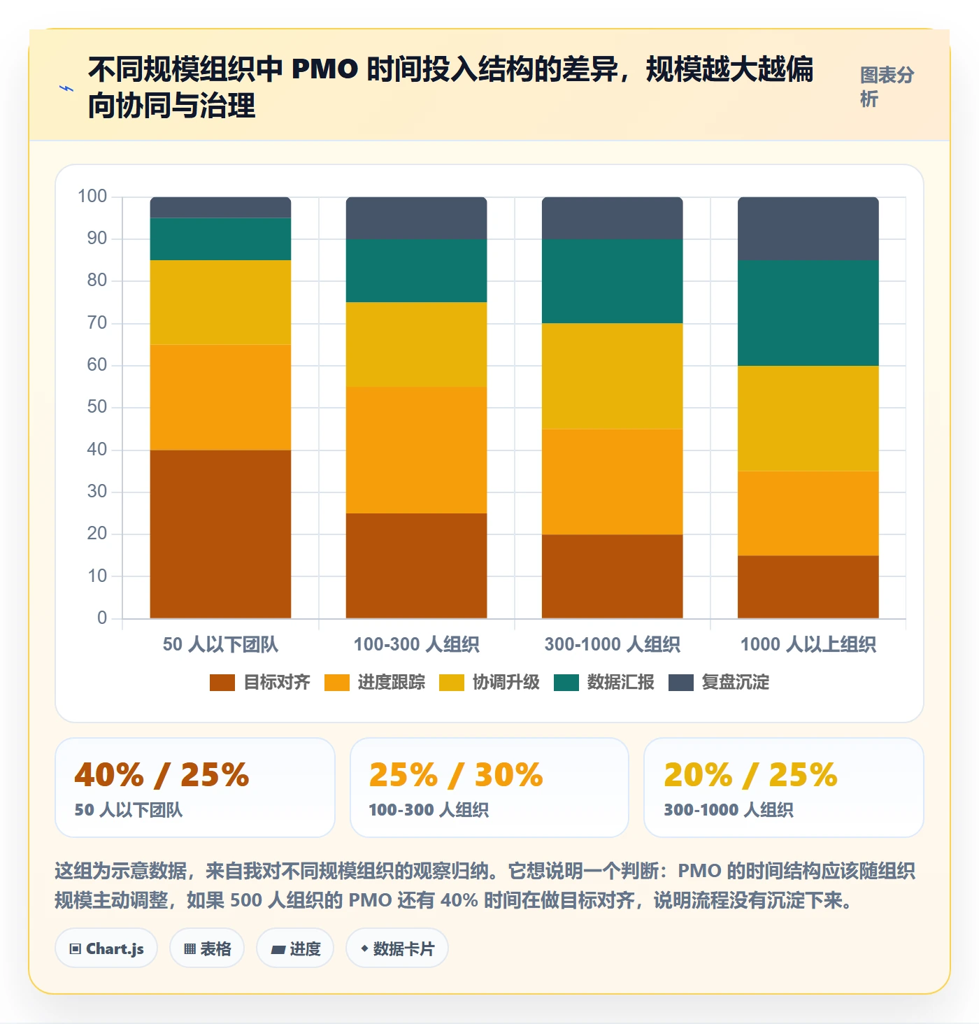 项目目标如何做好目标进度?PMO协同管理与操作步骤