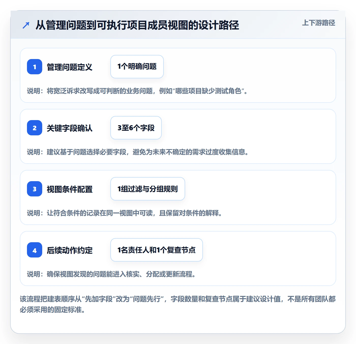 分组管理方法大全:项目成员列表视图数据分析落地清单