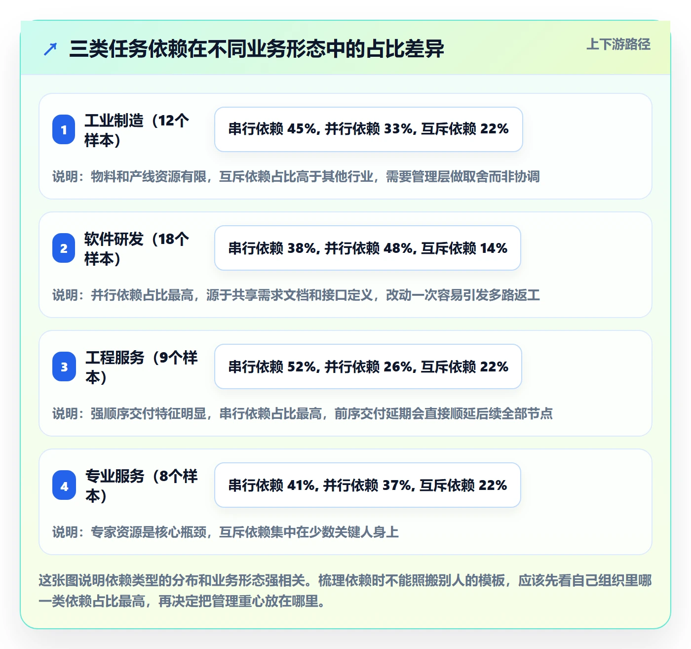 FS怎么做?管理层协同管理:任务依赖从0到1