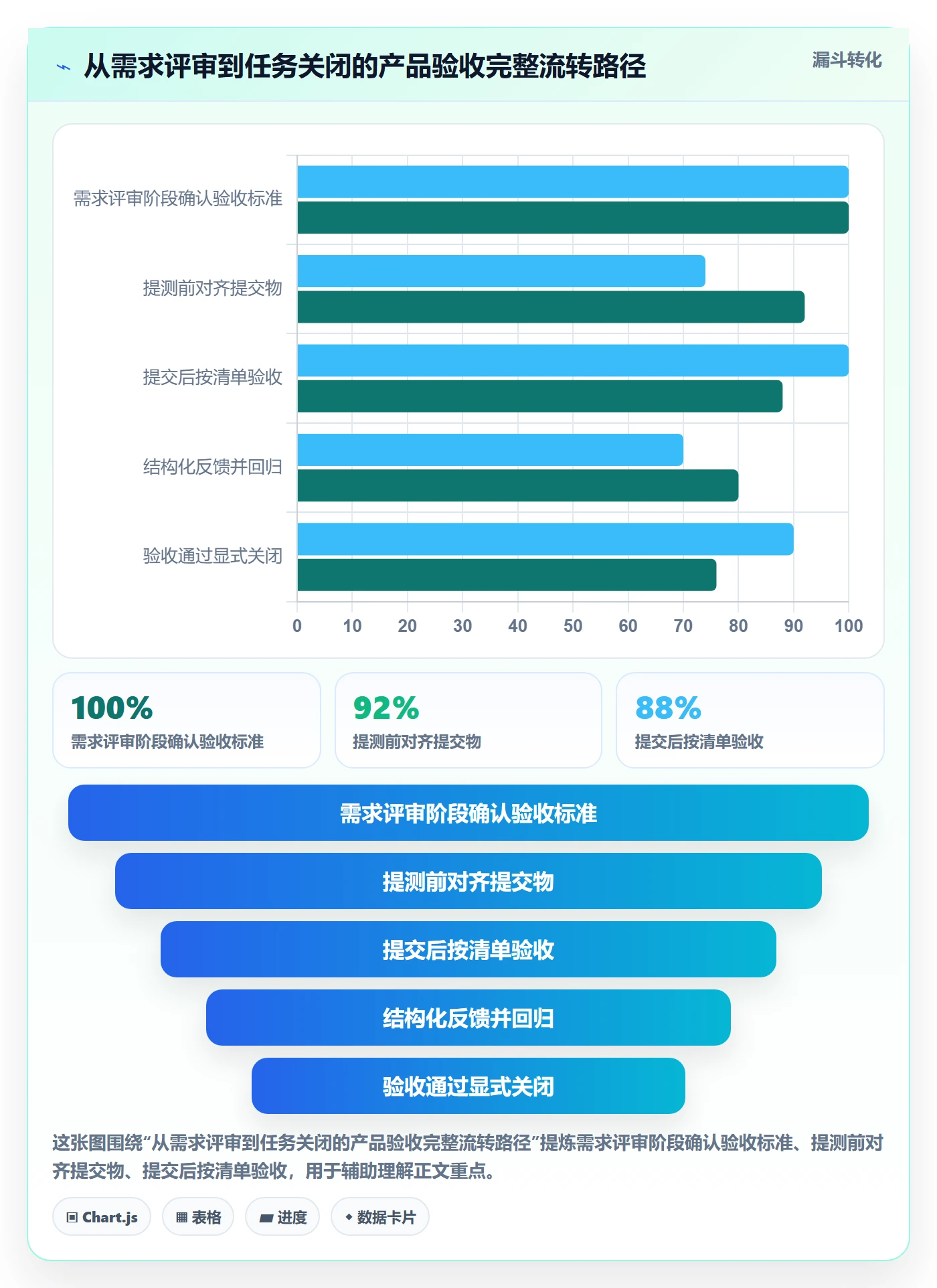 提交怎么做?产品经理落地方案:任务验收从0到1