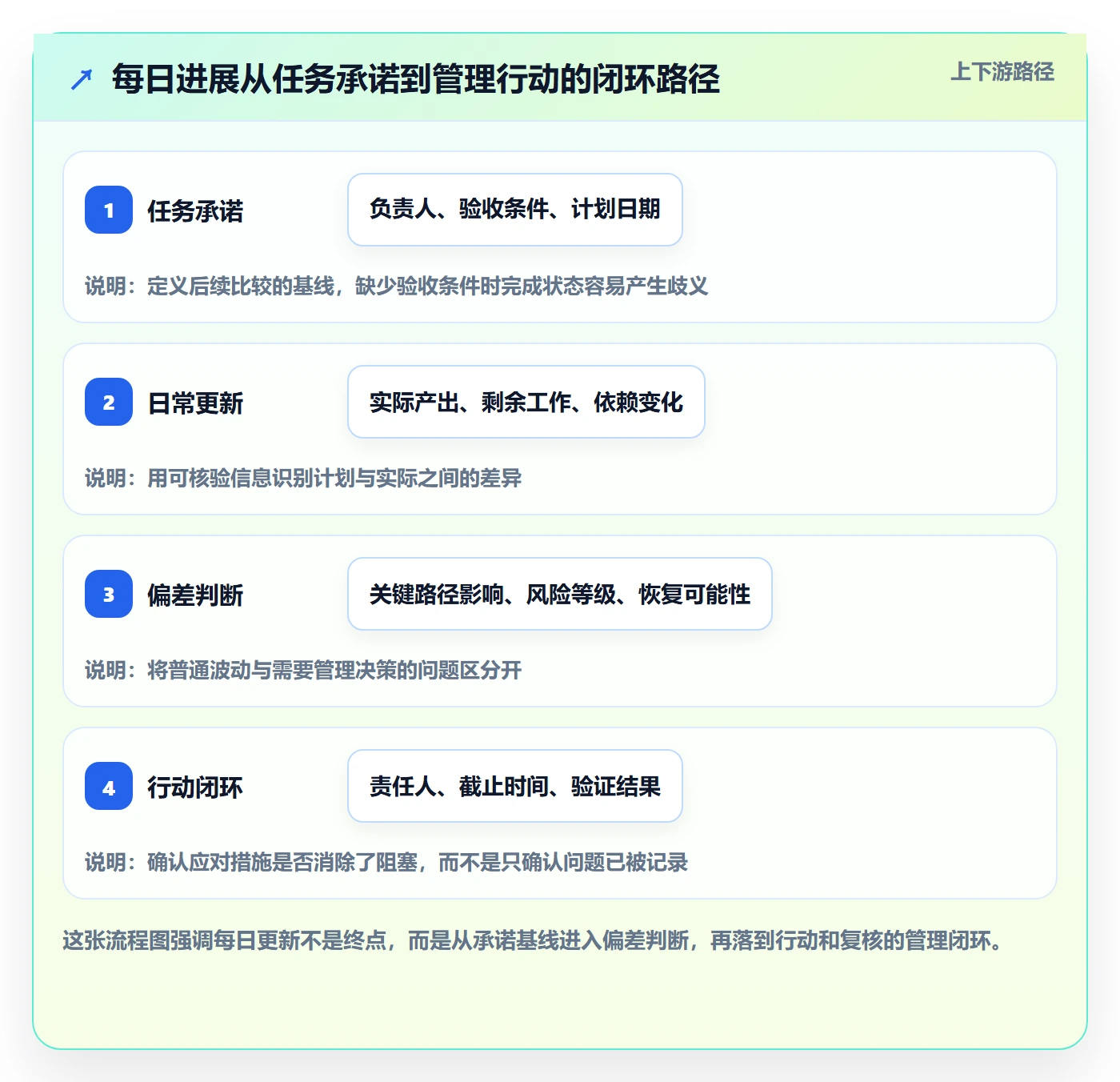 进度跟踪每日进展教程：项目经理制度设计，避坑指南