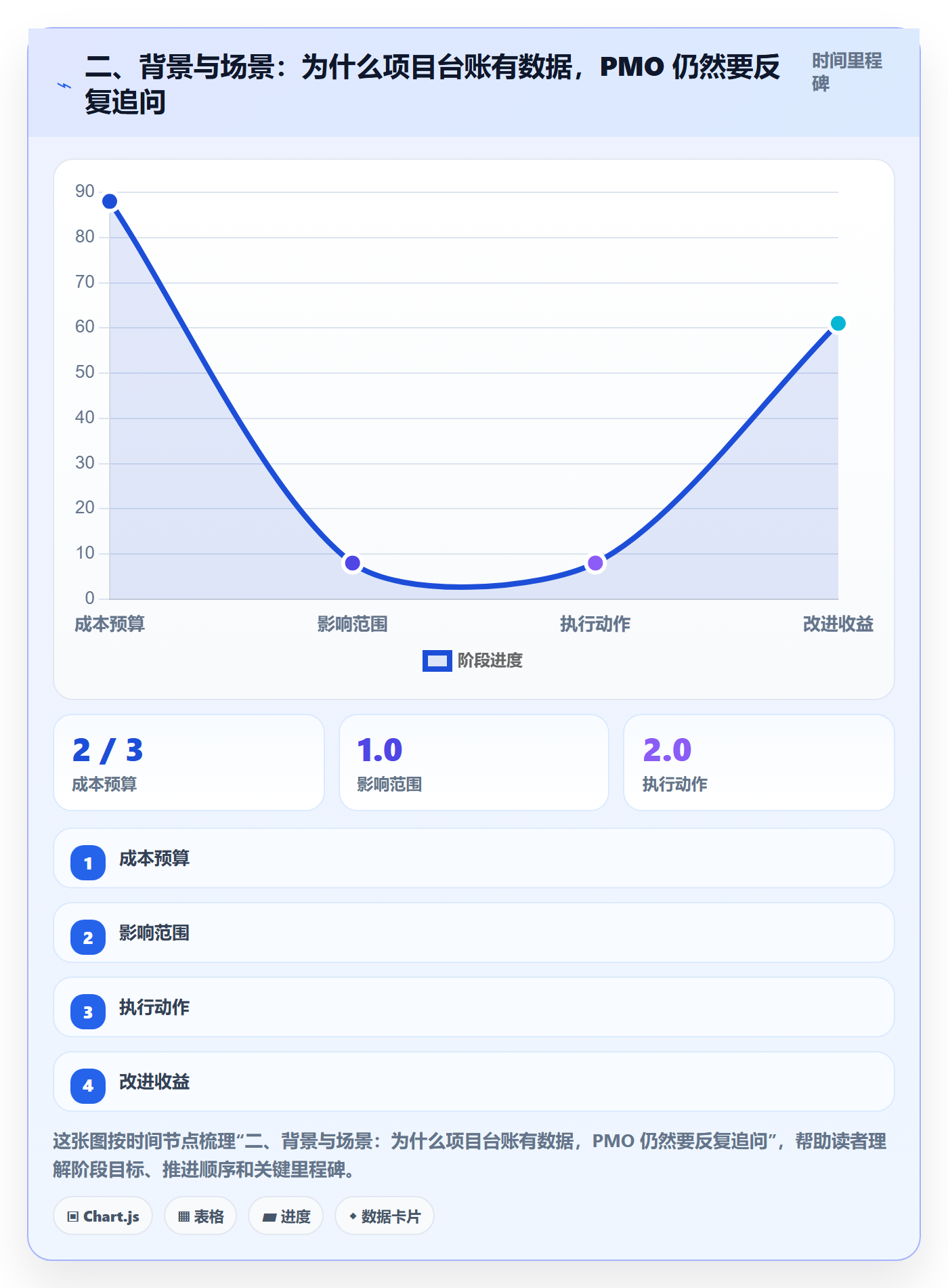 二、背景与场景：为什么项目台账有数据，PMO 仍然要反复追问