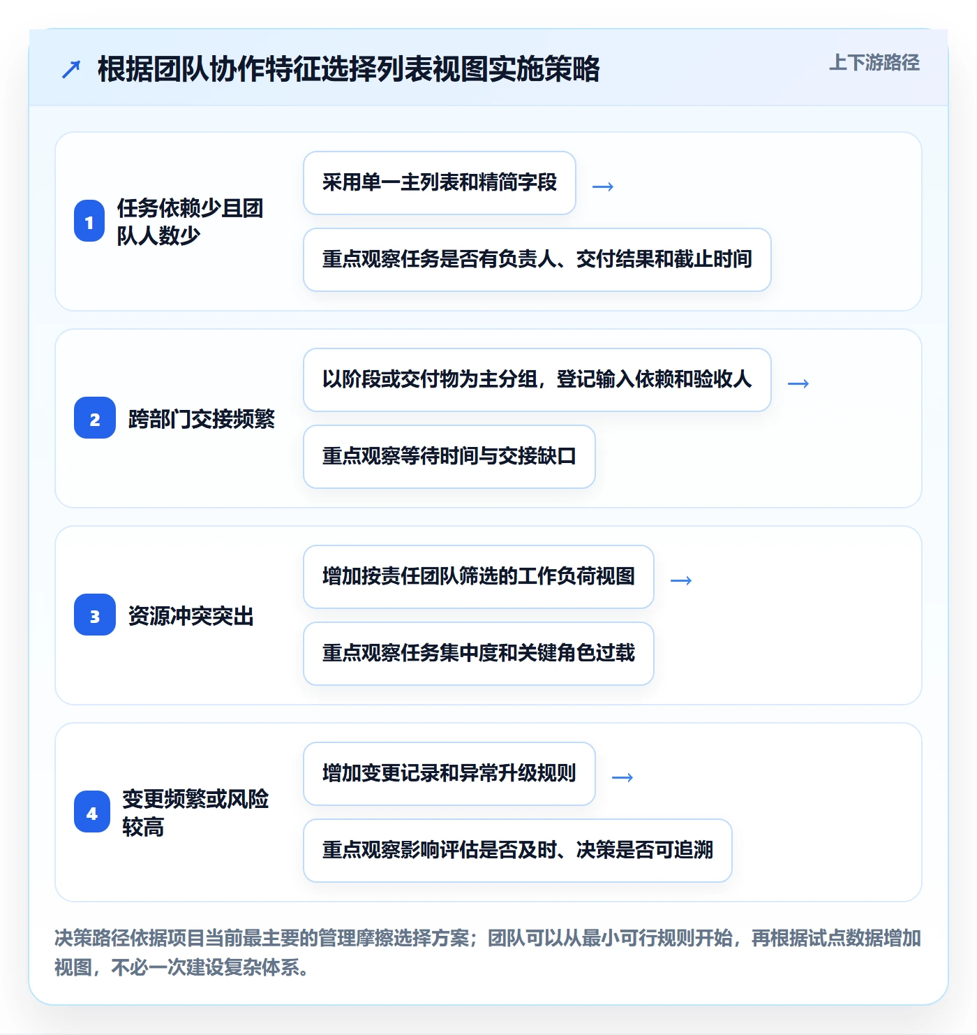 分组落地方案:项目负责人开展列表视图的制度设计案例解析