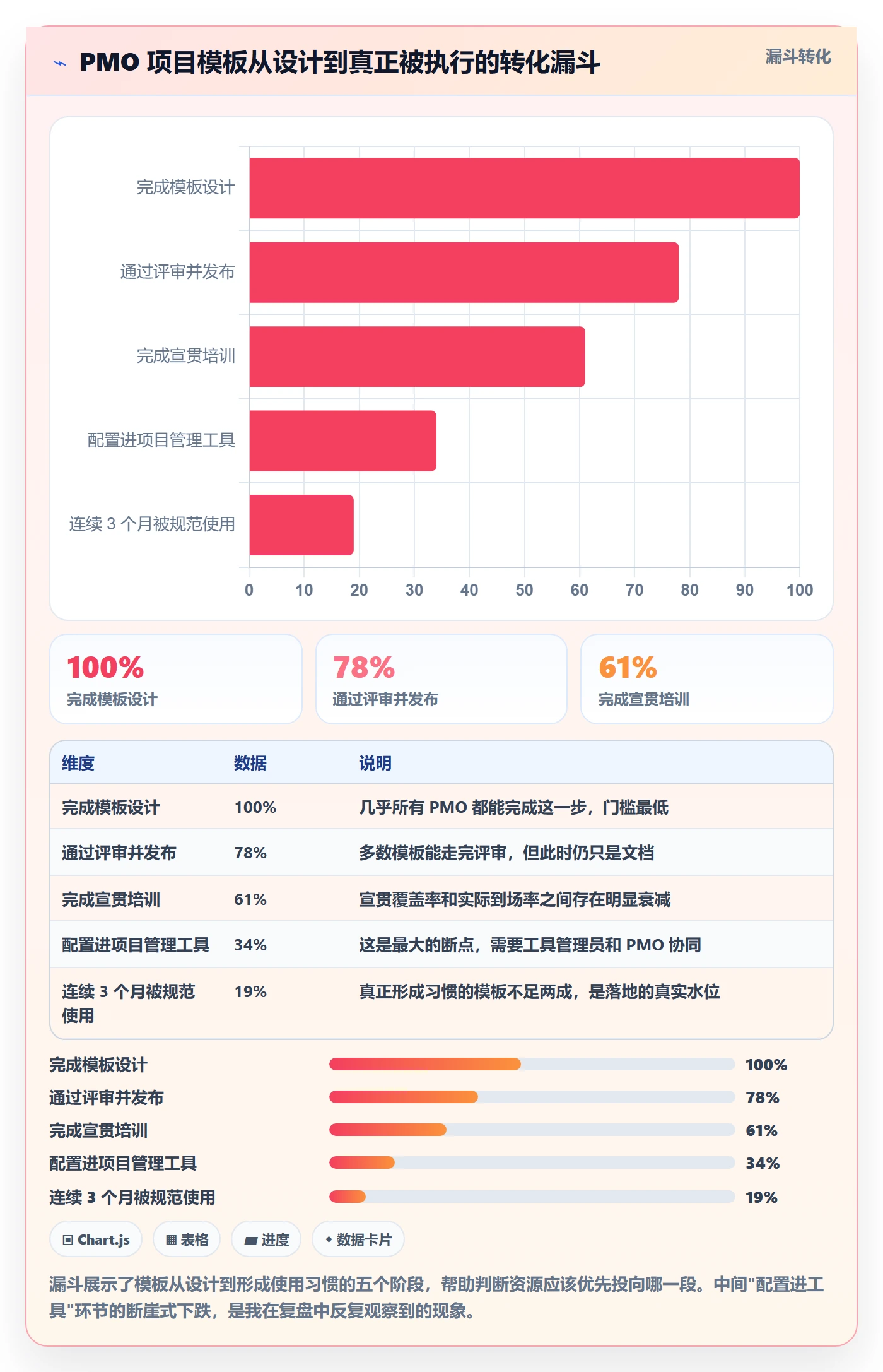 项目模板最佳实践:PMO项目模板落地方案,常见问题