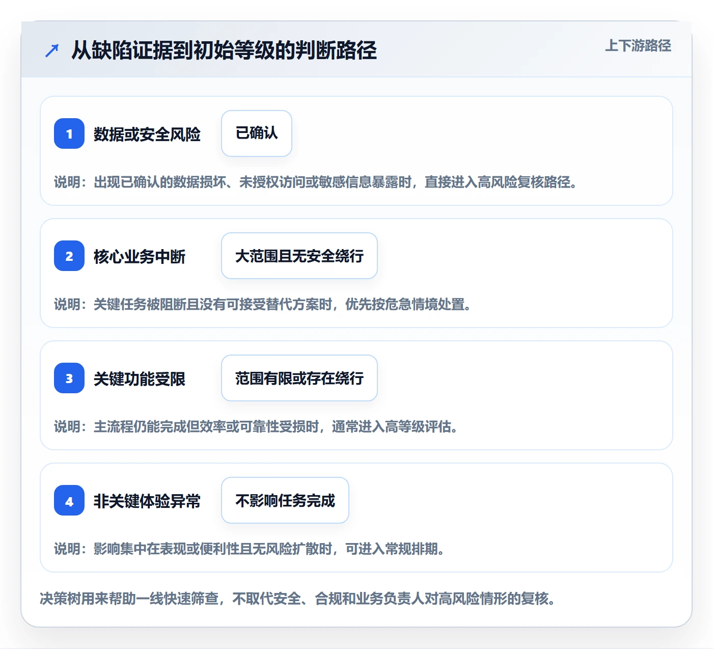 严重程度管理指南：项目经理如何做好Bug / 缺陷，流程优化全流程