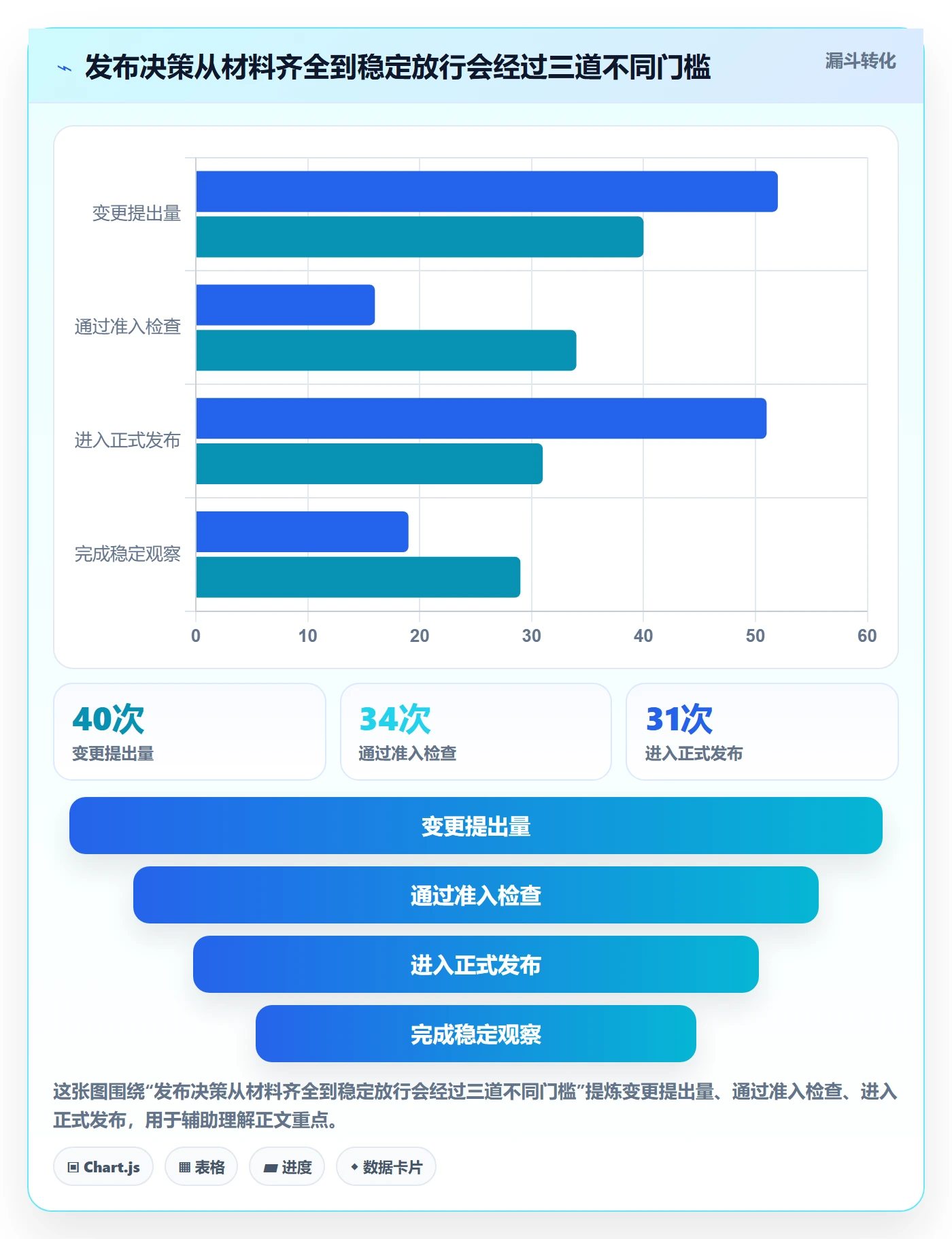 发布检查实操方法：管理层提升发布管理效率的制度设计方法与模板