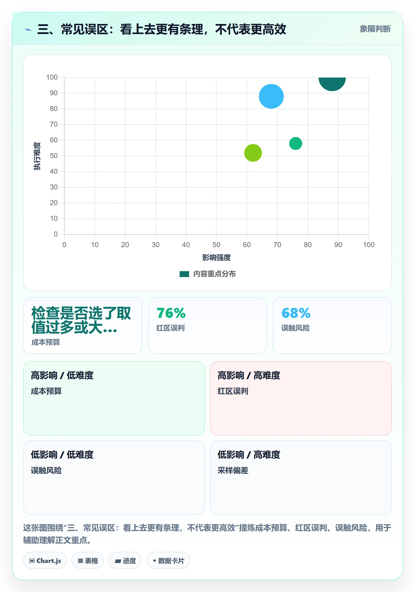 三、常见误区:看上去更有条理,不代表更高效