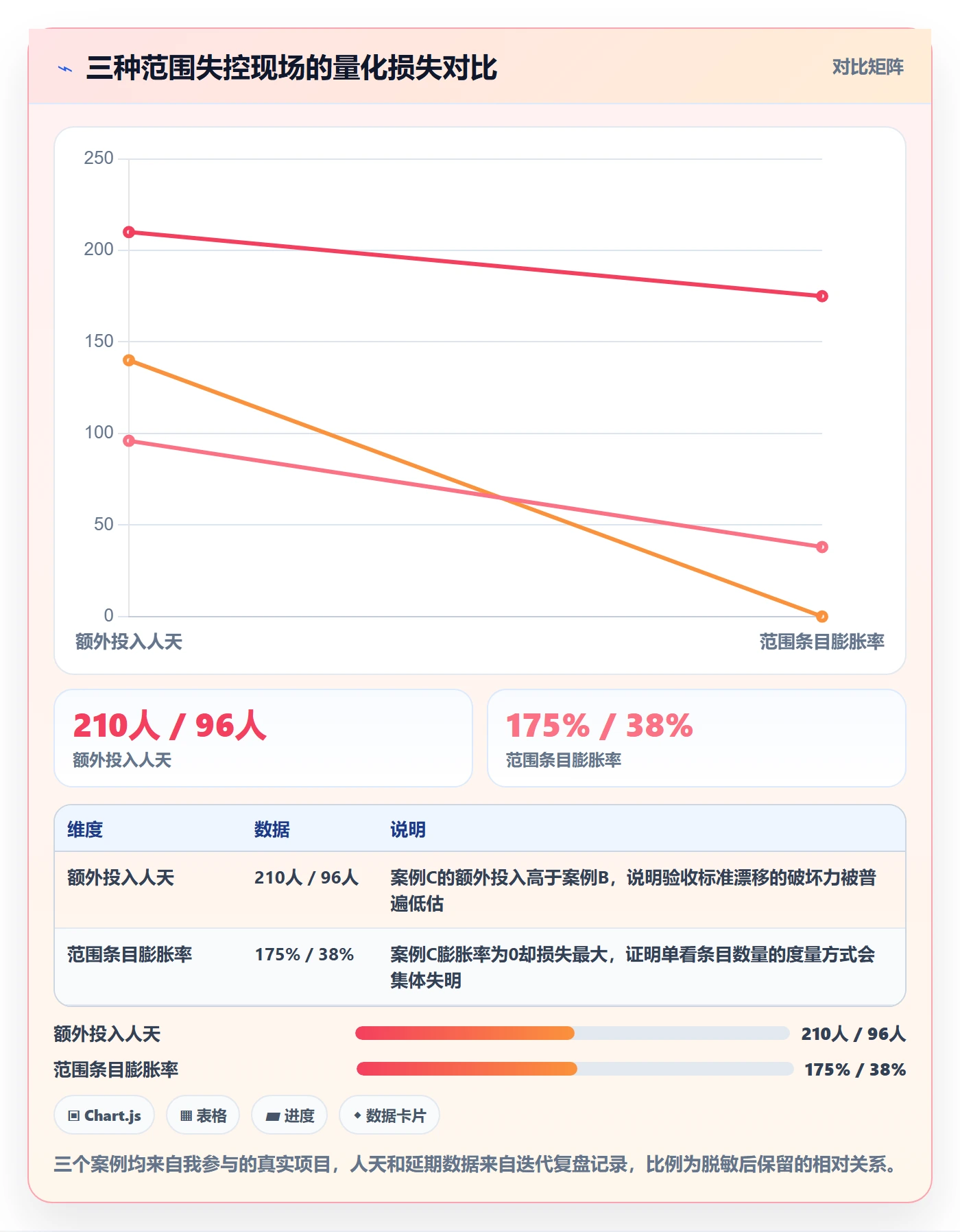 Scope最佳实践:研发团队项目范围制度设计,常见问题